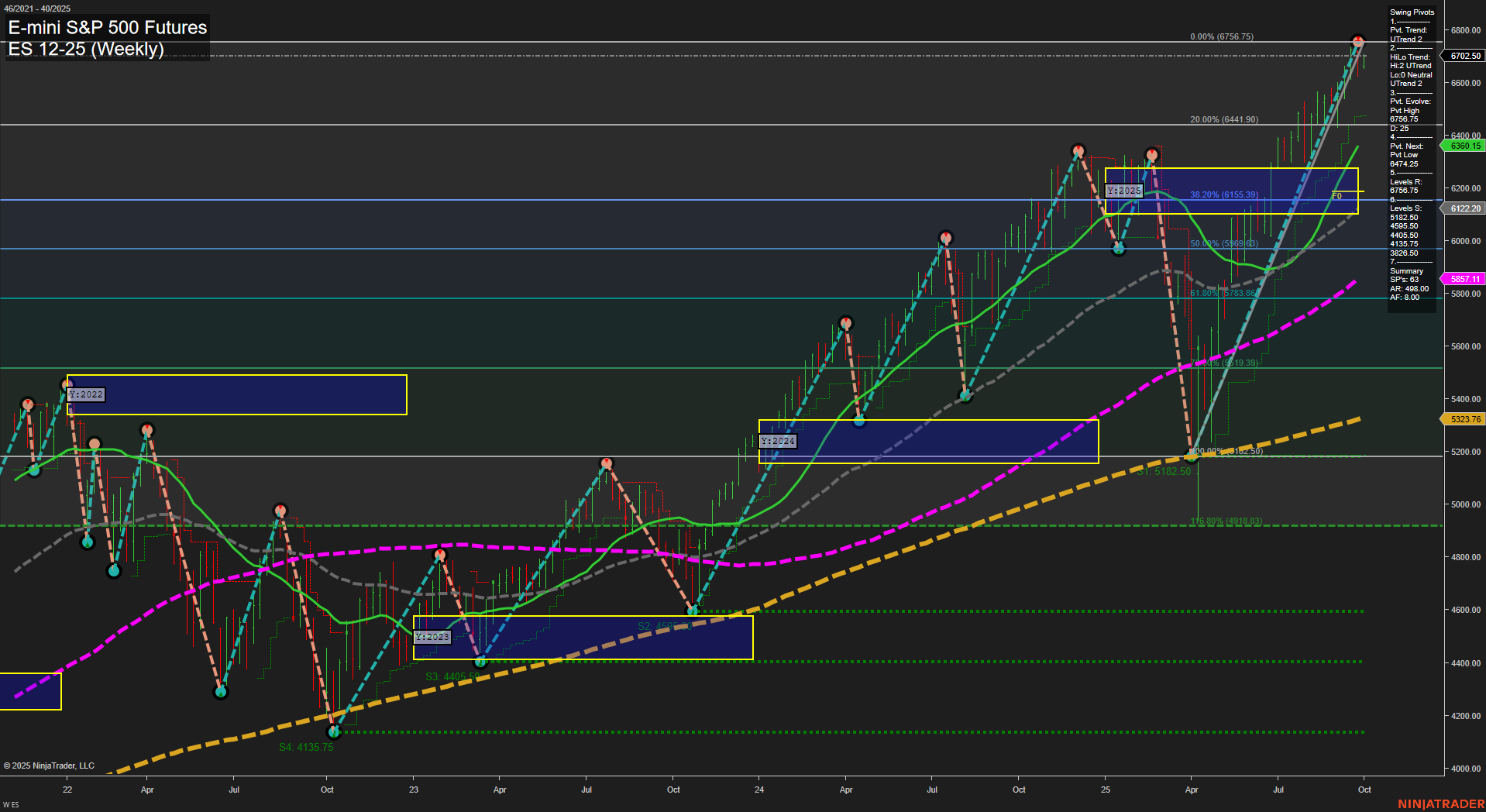 ES E-mini S&P 500 Futures Weekly Chart Analysis: 2025-Sep-28 18:05 CT