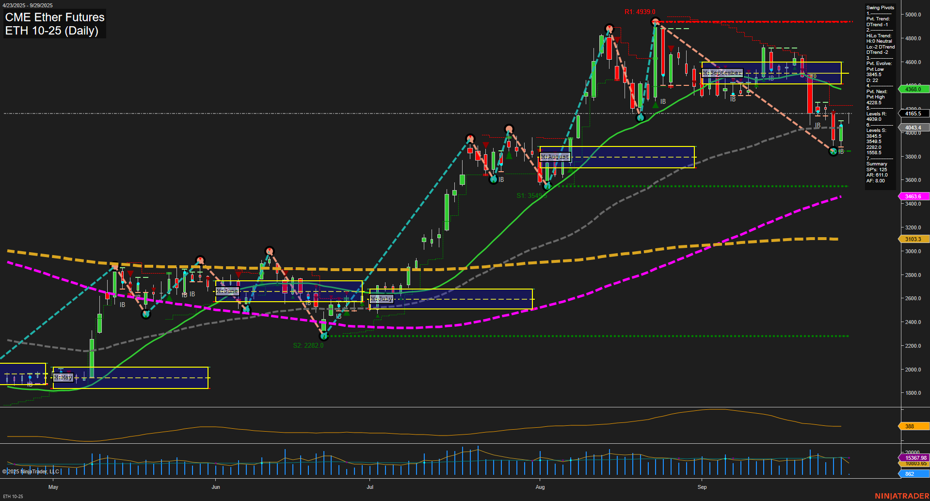ETH CME Ether Futures Daily Chart Analysis: 2025-Sep-28 18:06 CT