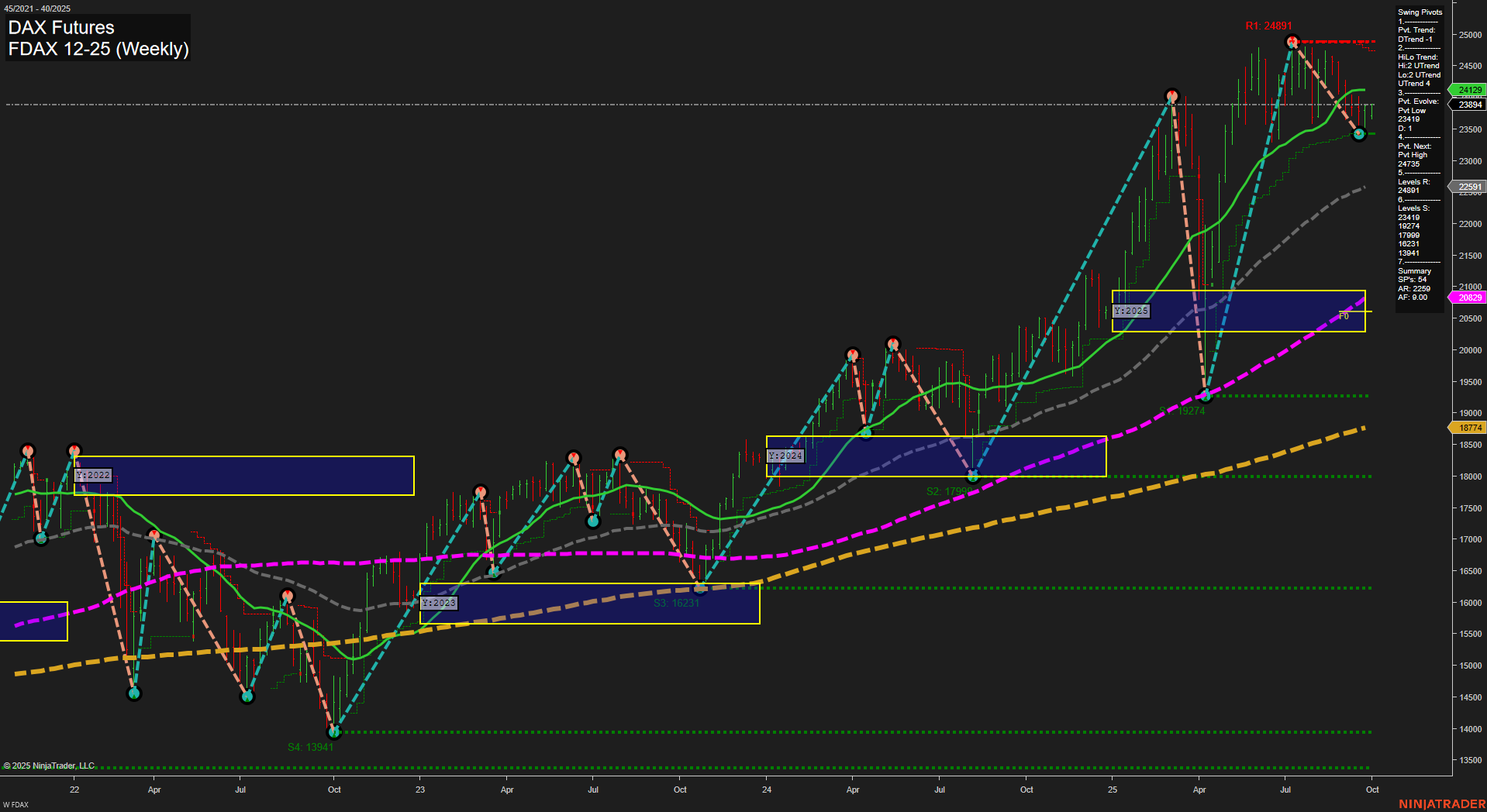 FDAX DAX Futures Weekly Chart Analysis: 2025-Sep-28 18:06 CT