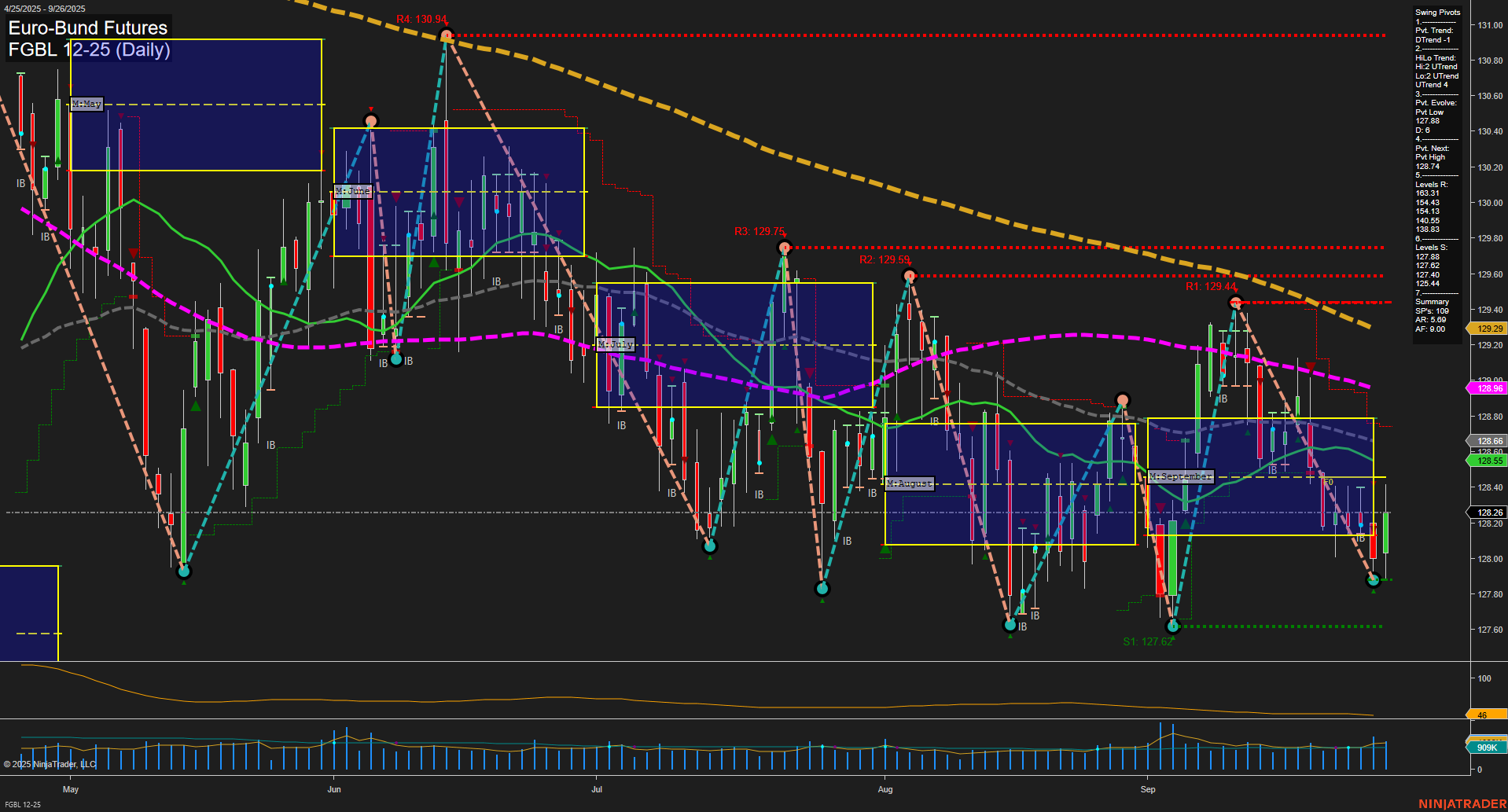 FGBL Euro-Bund Futures Daily Chart Analysis: 2025-Sep-28 18:07 CT