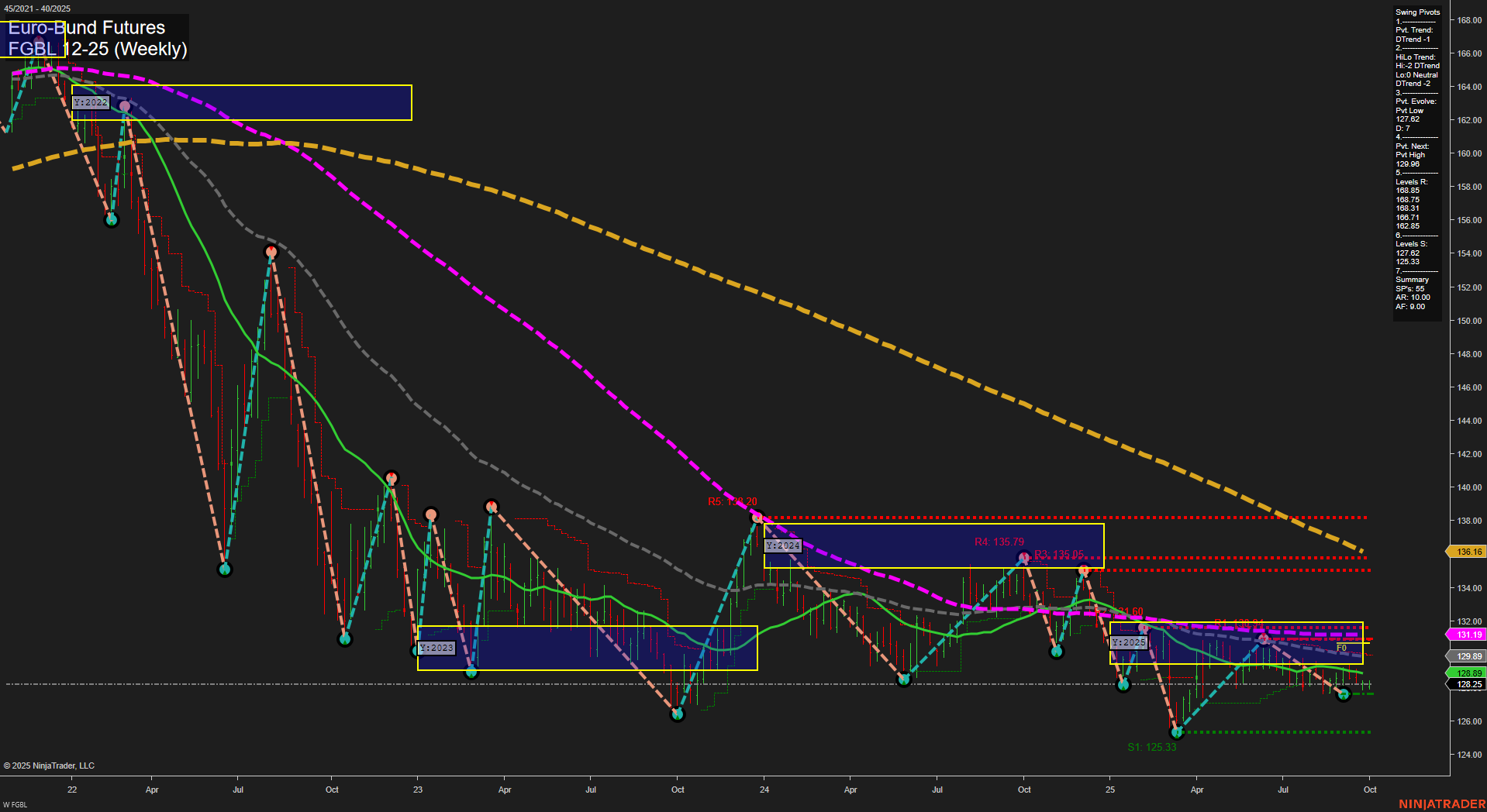 FGBL Euro-Bund Futures Weekly Chart Analysis: 2025-Sep-28 18:07 CT