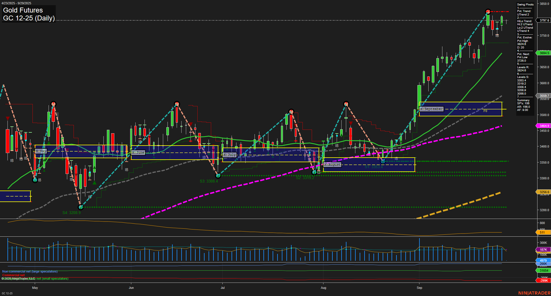 GC Gold Futures Daily Chart Analysis: 2025-Sep-28 18:07 CT