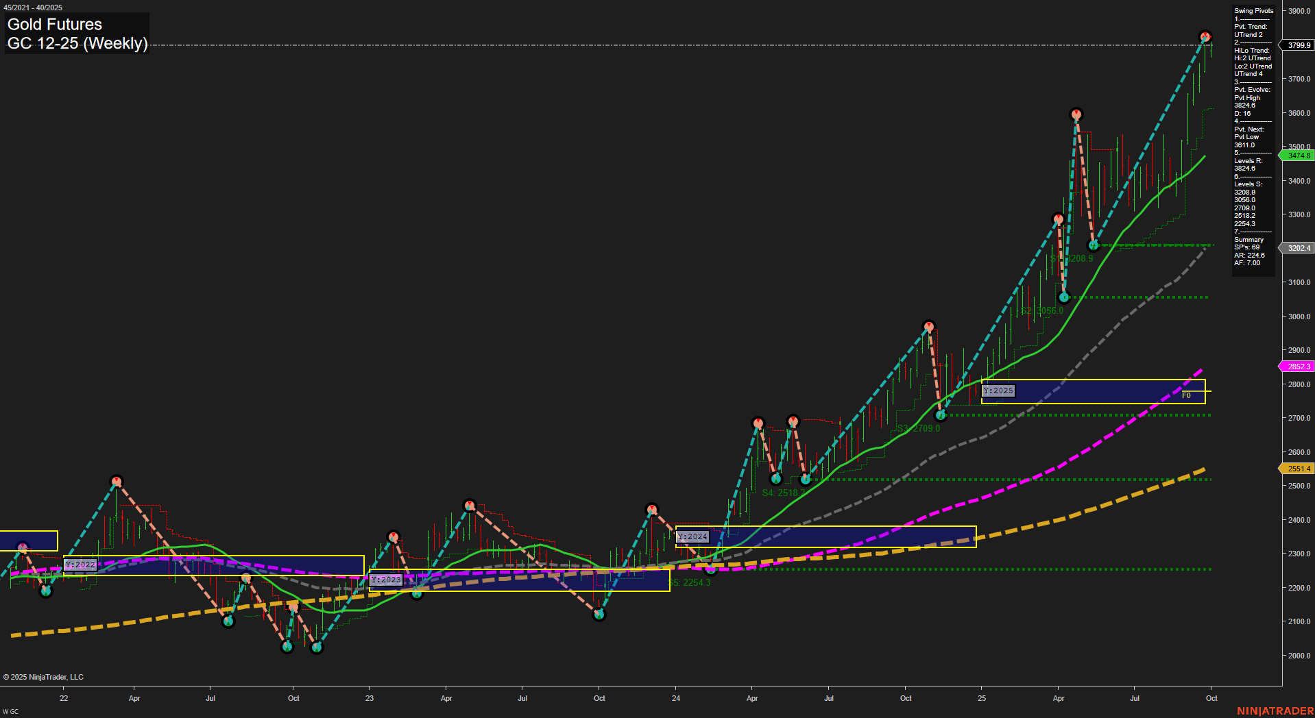 GC Gold Futures Weekly Chart Analysis: 2025-Sep-28 18:07 CT