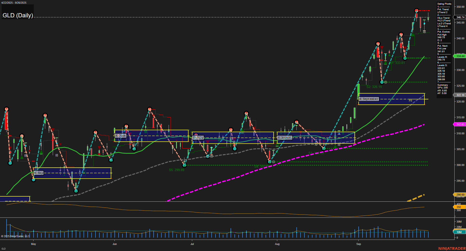 GLD SPDR Gold Shares Daily Chart Analysis: 2025-Sep-28 18:08 CT