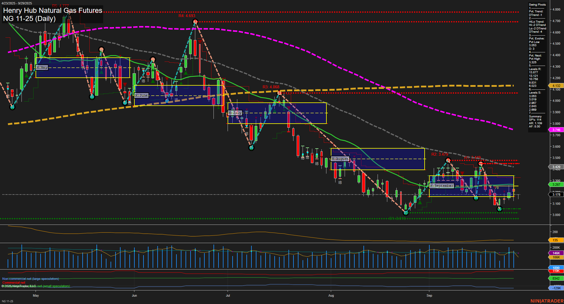 NG Henry Hub Natural Gas Futures Daily Chart Analysis: 2025-Sep-28 18:08 CT