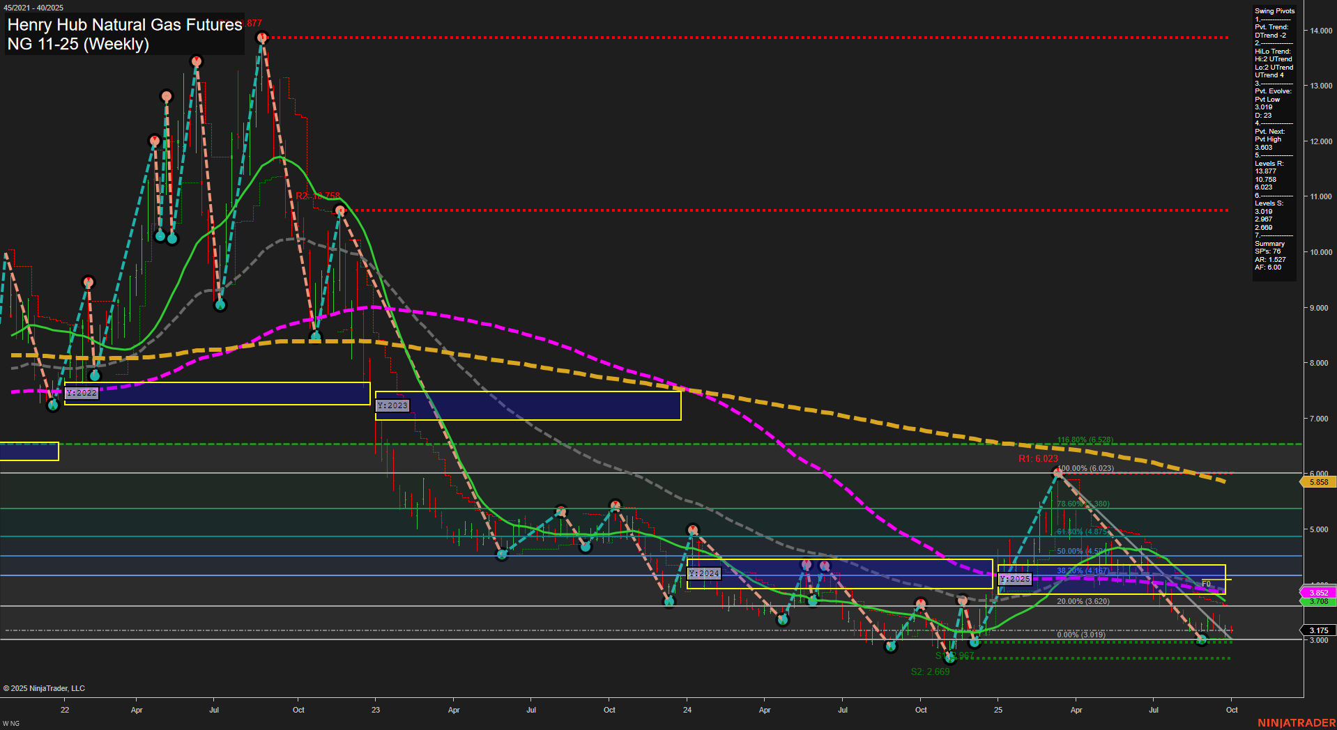 NG Henry Hub Natural Gas Futures Weekly Chart Analysis: 2025-Sep-28 18:08 CT