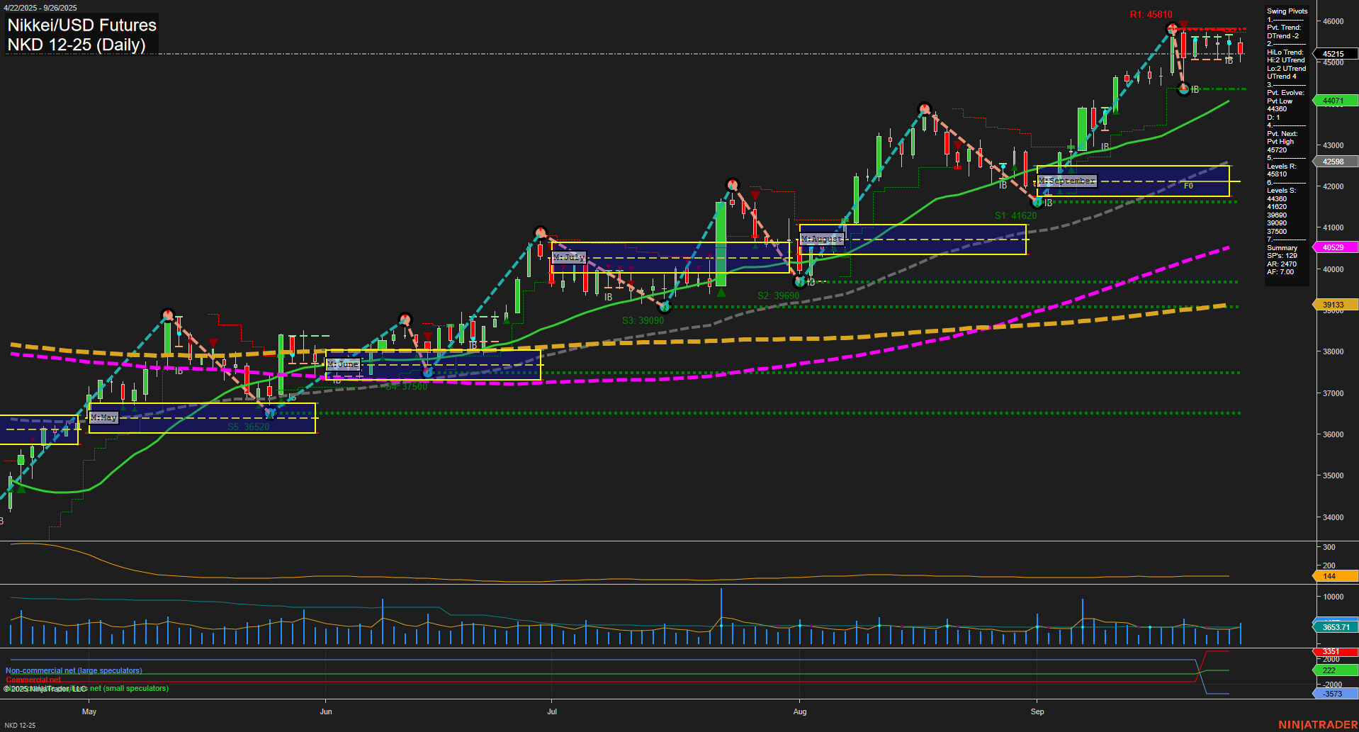 NKD Nikkei/USD Futures Daily Chart Analysis: 2025-Sep-28 18:09 CT
