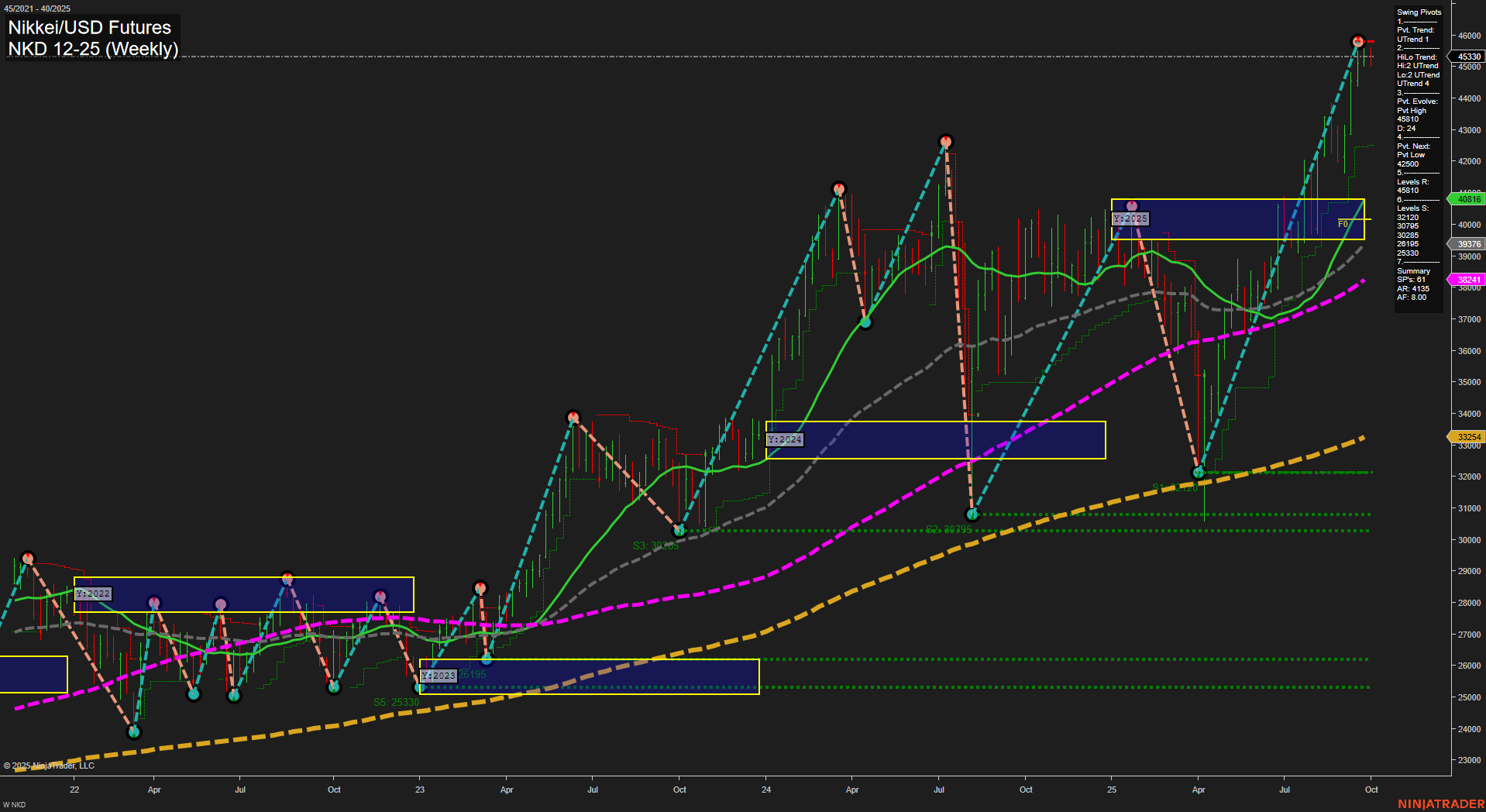 NKD Nikkei/USD Futures Weekly Chart Analysis: 2025-Sep-28 18:09 CT