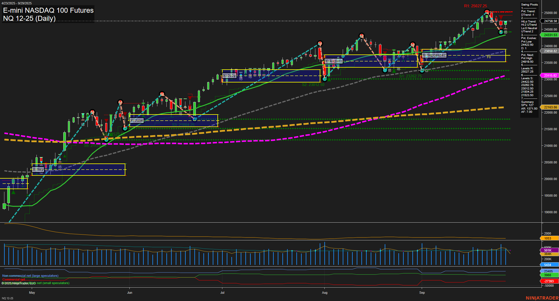 NQ E-mini NASDAQ 100 Futures Daily Chart Analysis: 2025-Sep-28 18:09 CT
