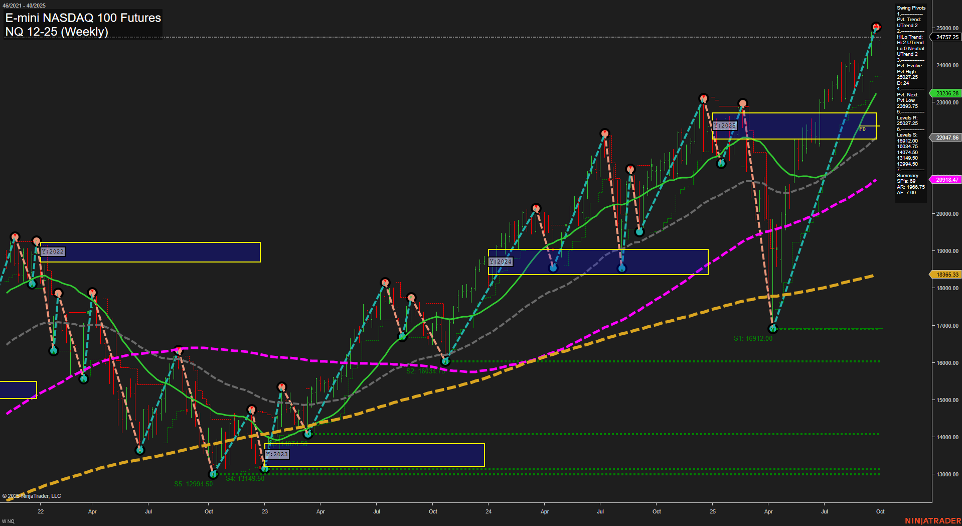 NQ E-mini NASDAQ 100 Futures Weekly Chart Analysis: 2025-Sep-28 18:09 CT