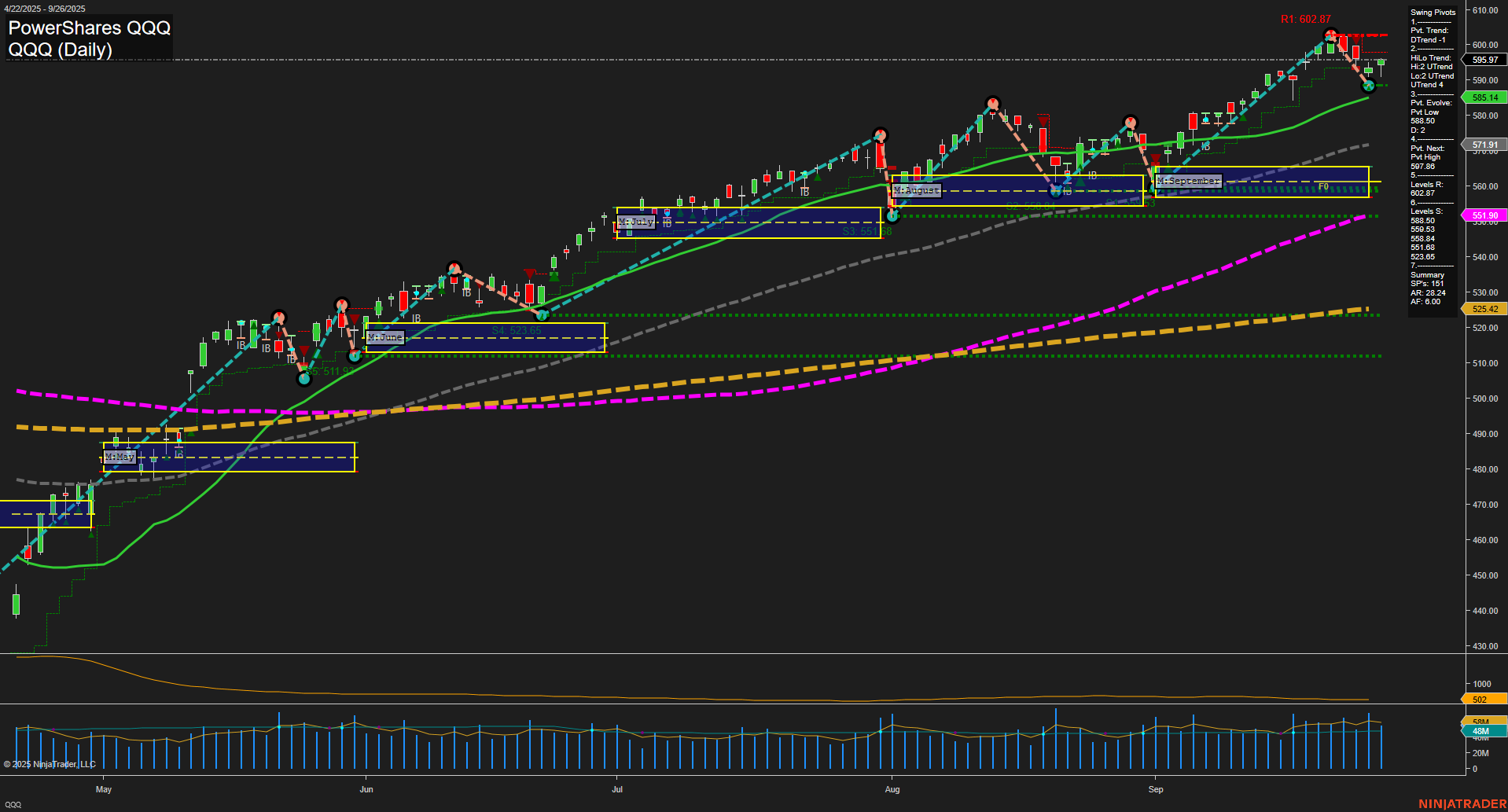 QQQ PowerShares QQQ Daily Chart Analysis: 2025-Sep-28 18:10 CT
