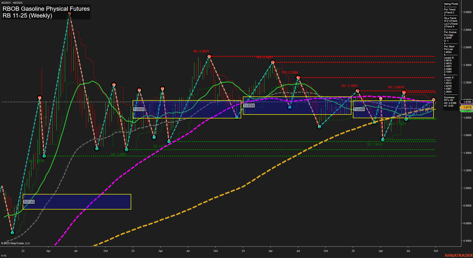 RB RBOB Gasoline Physical Futures Weekly Chart Analysis: 2025-Sep-28 18:10 CT