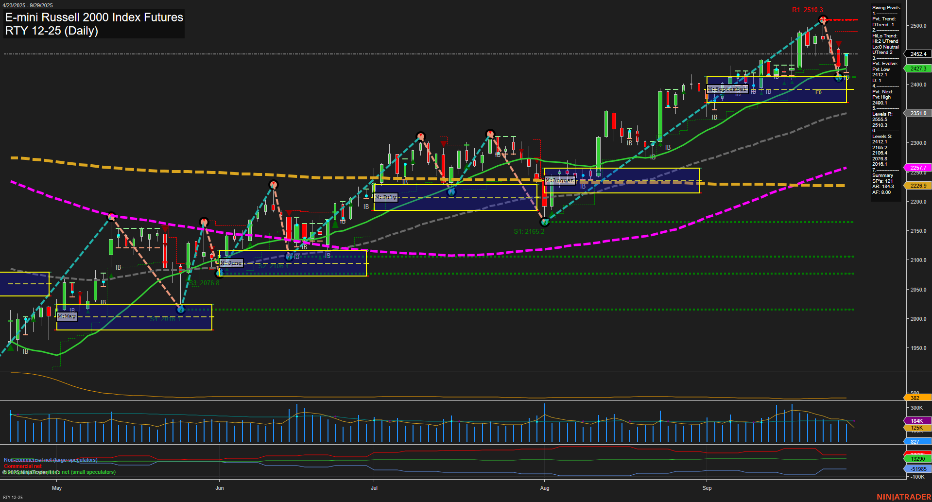 RTY E-mini Russell 2000 Index Futures Daily Chart Analysis: 2025-Sep-28 18:11 CT