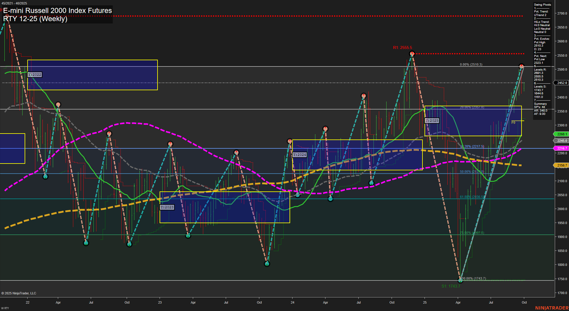RTY E-mini Russell 2000 Index Futures Weekly Chart Analysis: 2025-Sep-28 18:11 CT