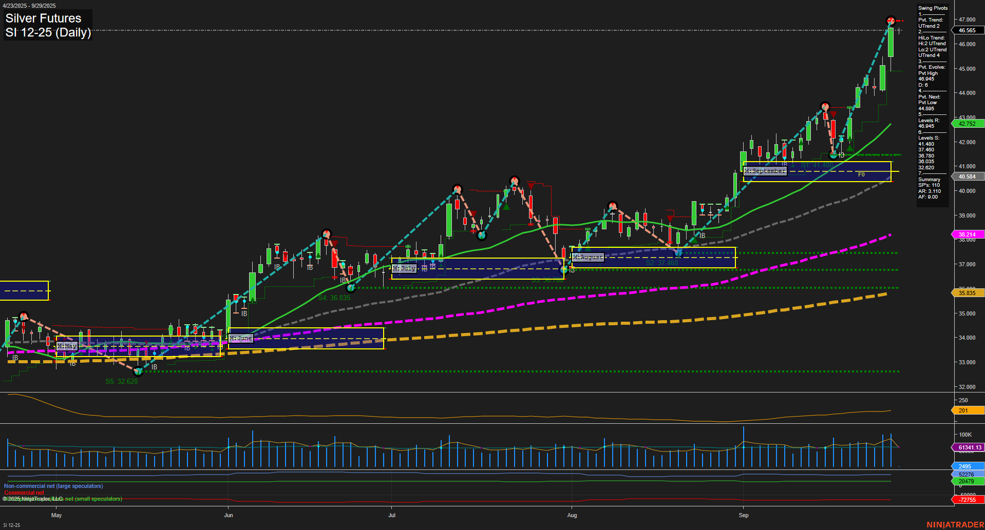 SI Silver Futures Daily Chart Analysis: 2025-Sep-28 18:11 CT