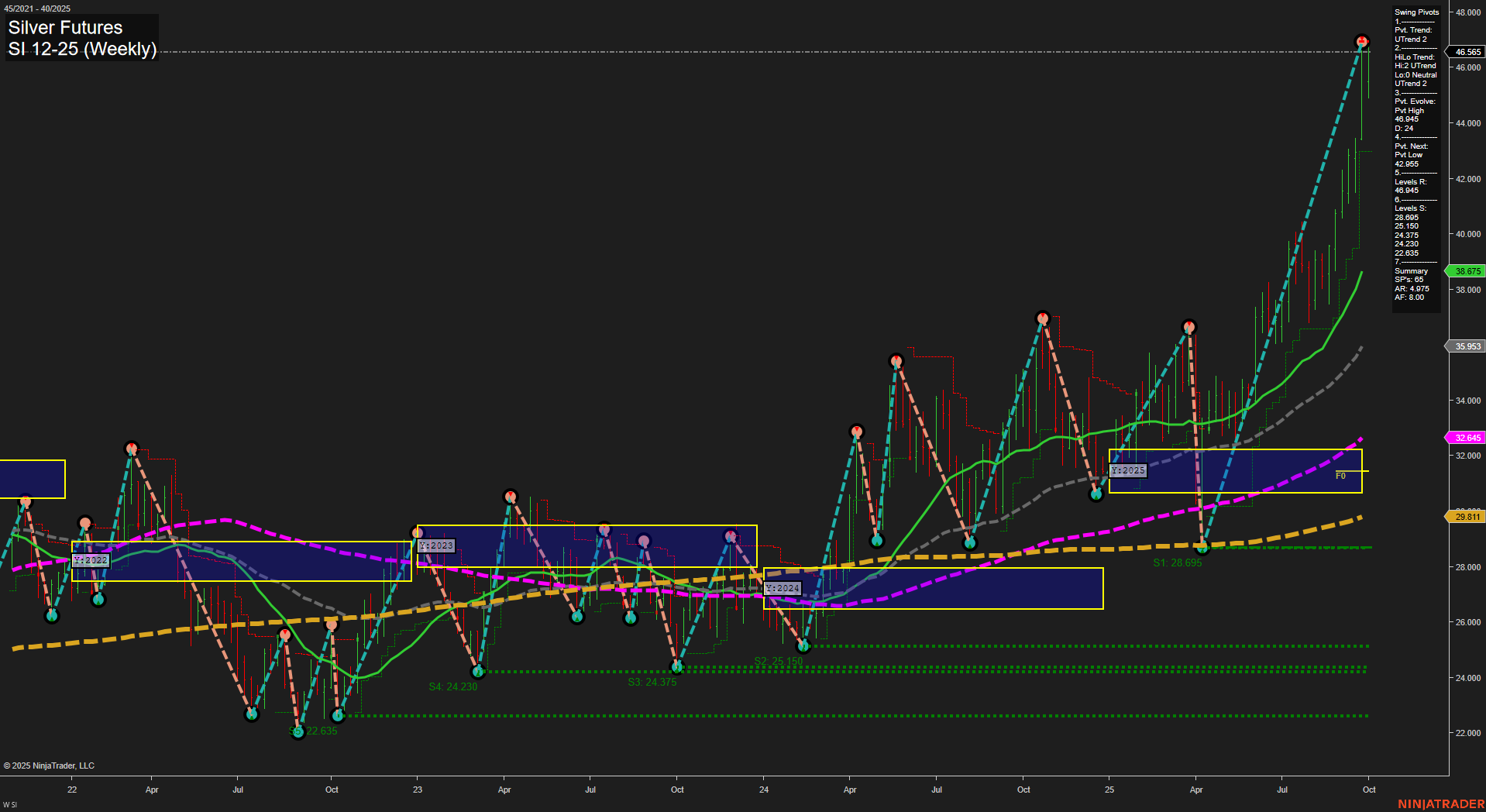 SI Silver Futures Weekly Chart Analysis: 2025-Sep-28 18:12 CT