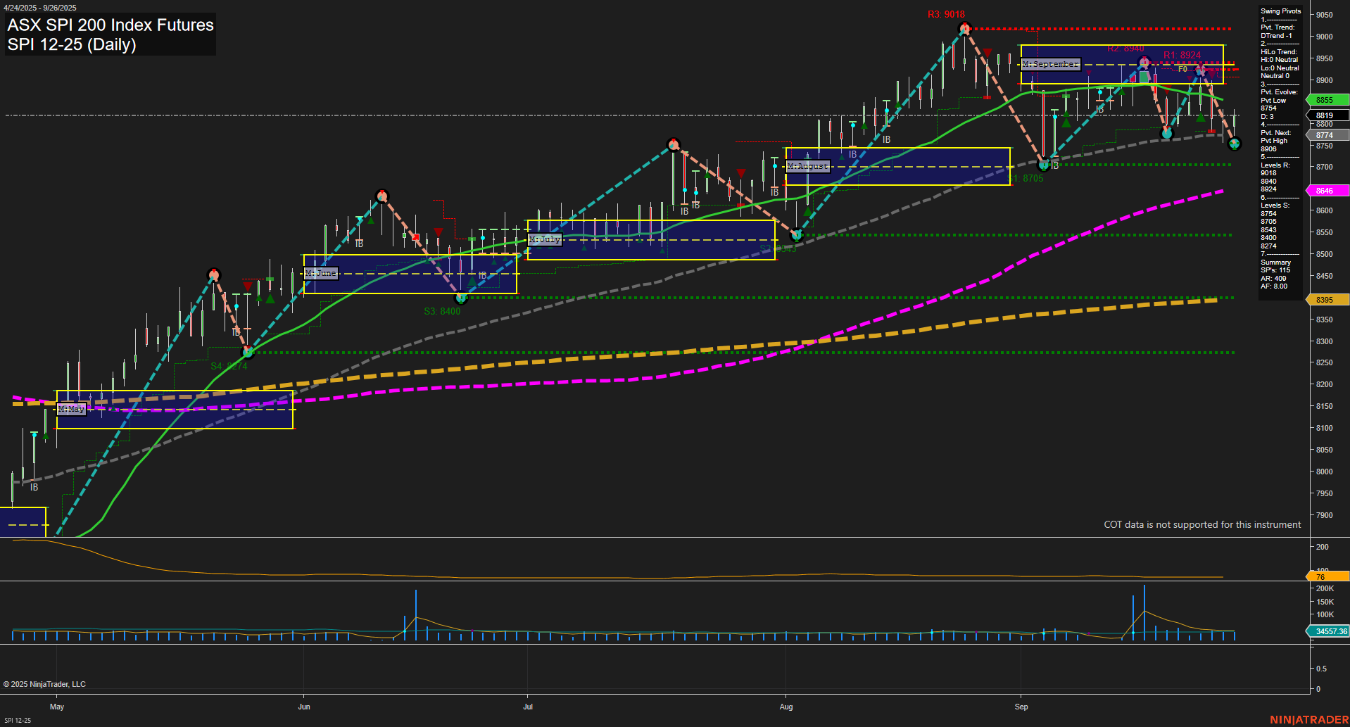 SPI ASX SPI 200 Index Futures Daily Chart Analysis: 2025-Sep-28 18:12 CT