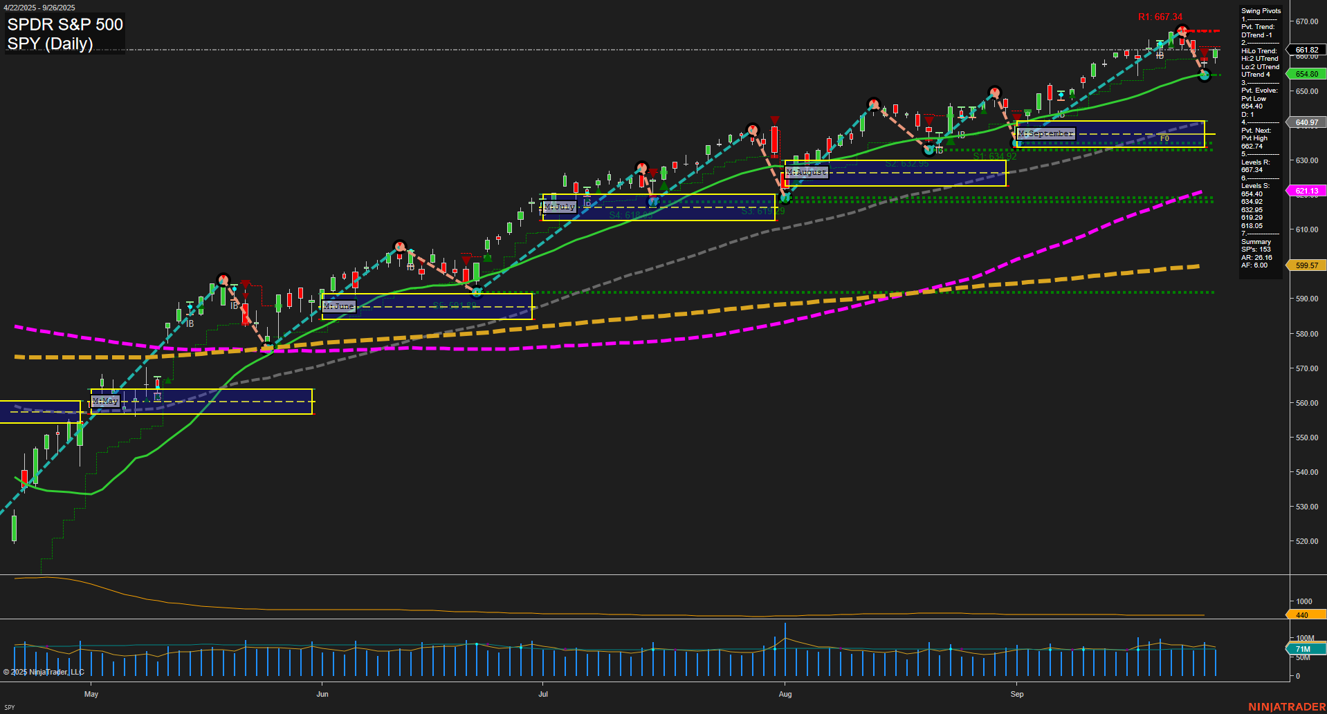 SPY SPDR S&P 500 Daily Chart Analysis: 2025-Sep-28 18:12 CT