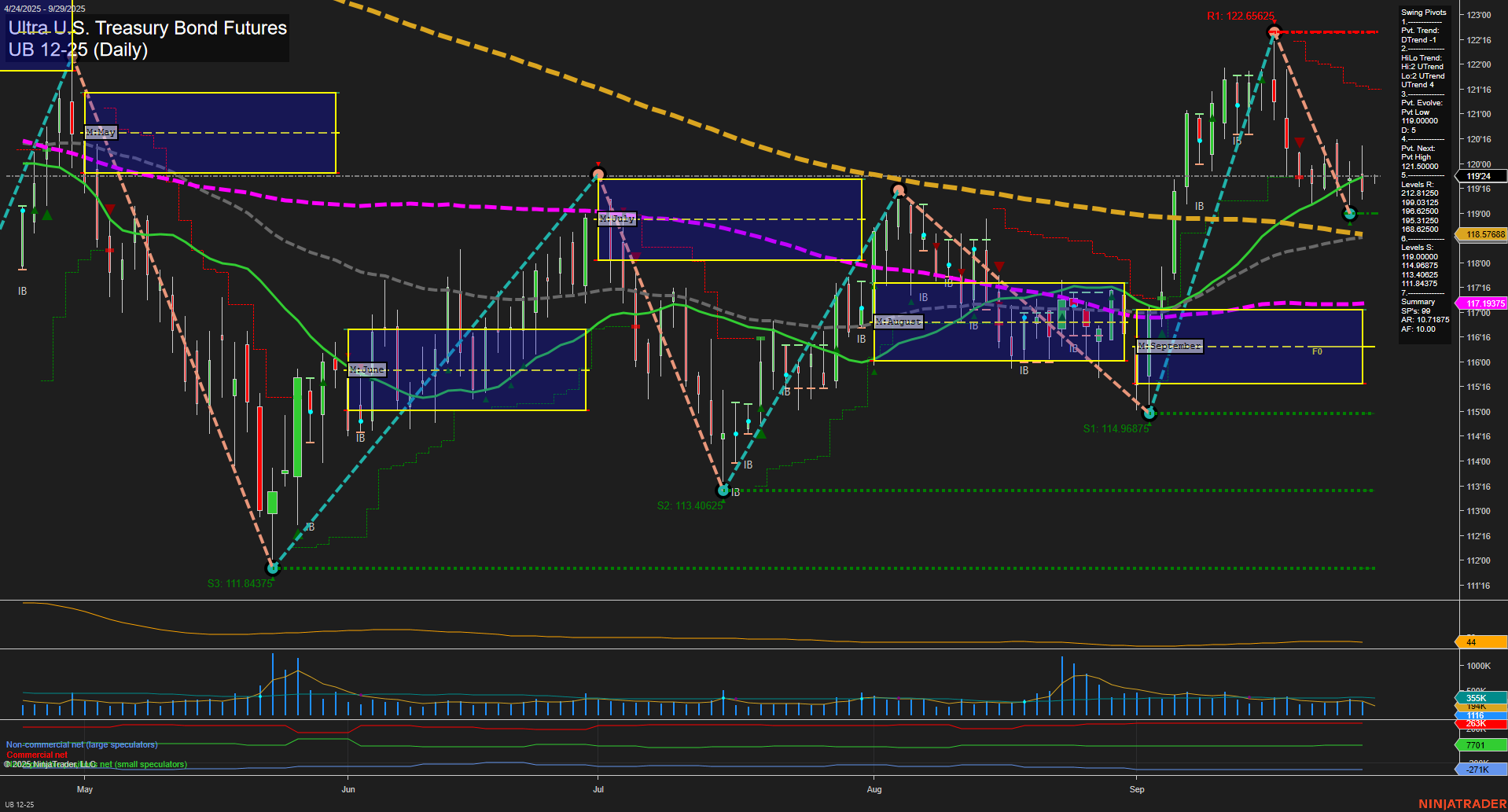 UB Ultra U.S. Treasury Bond Futures Daily Chart Analysis: 2025-Sep-28 18:13 CT
