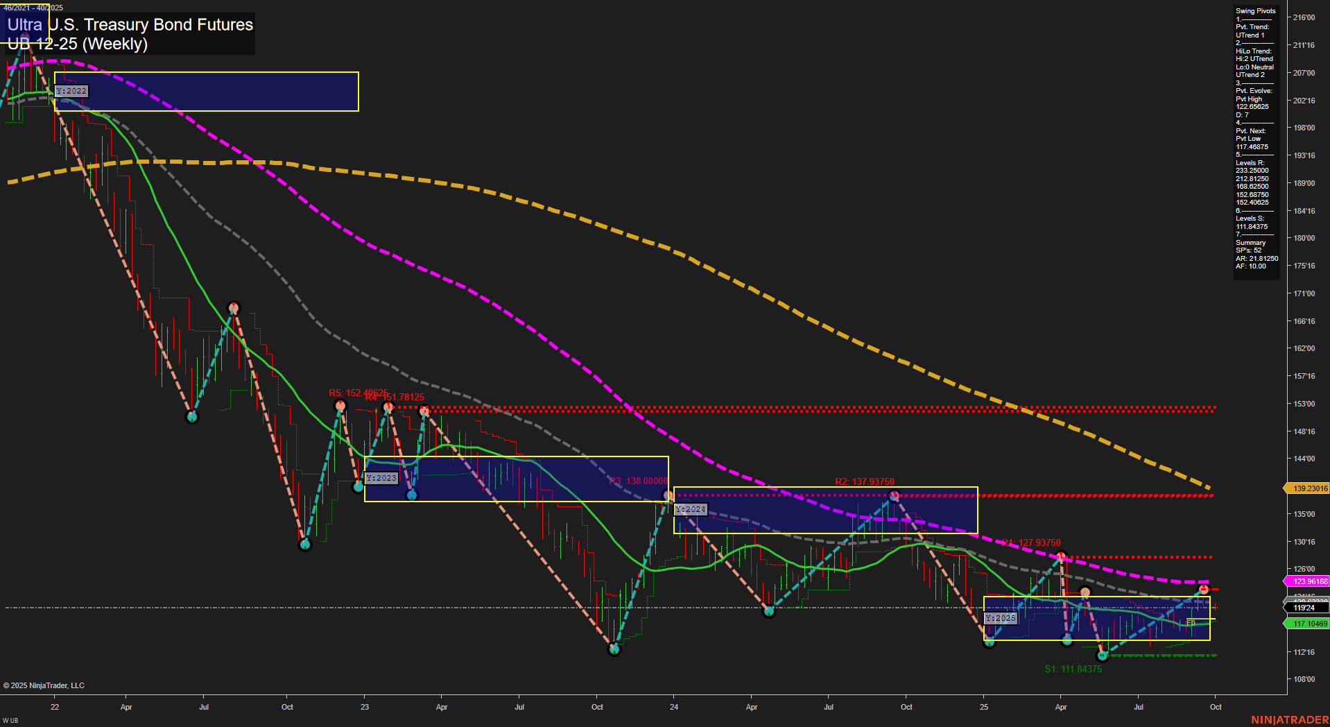 UB Ultra U.S. Treasury Bond Futures Weekly Chart Analysis: 2025-Sep-28 18:13 CT
