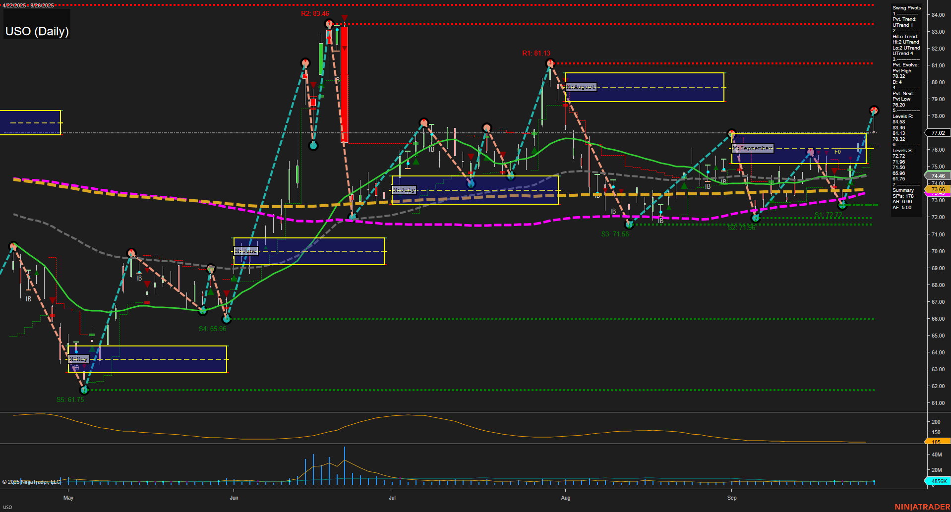 USO United States Oil Fund LP Daily Chart Analysis: 2025-Sep-28 18:13 CT