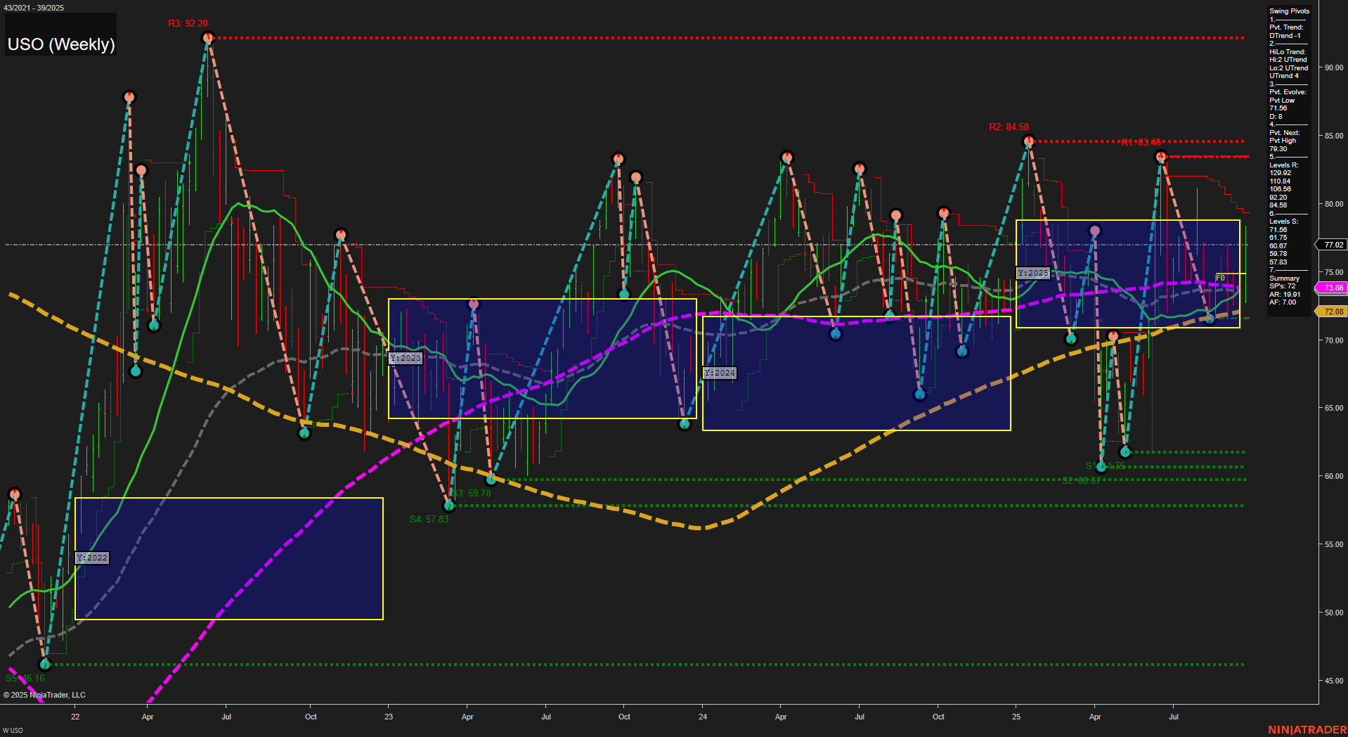 USO United States Oil Fund LP Weekly Chart Analysis: 2025-Sep-28 18:14 CT