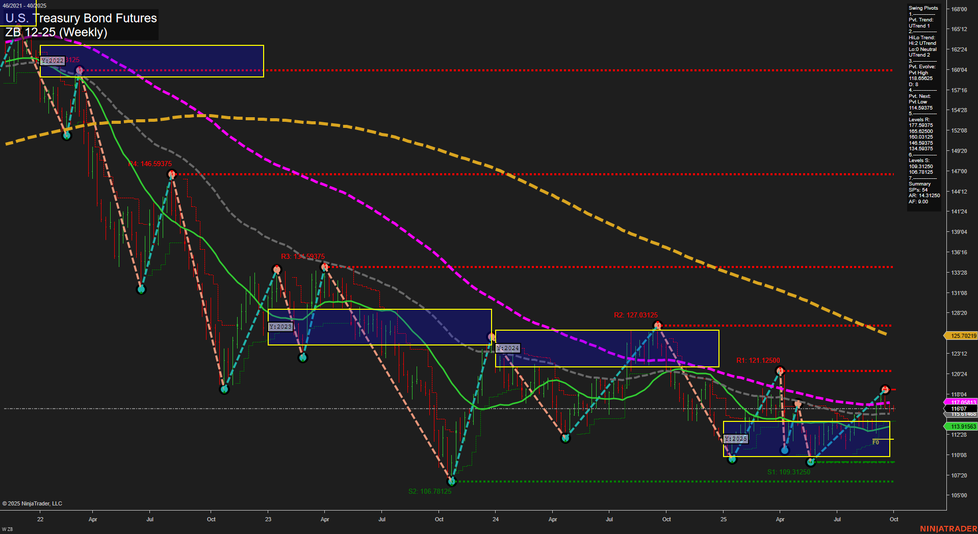 ZB U.S. Treasury Bond Futures Weekly Chart Analysis: 2025-Sep-28 18:15 CT