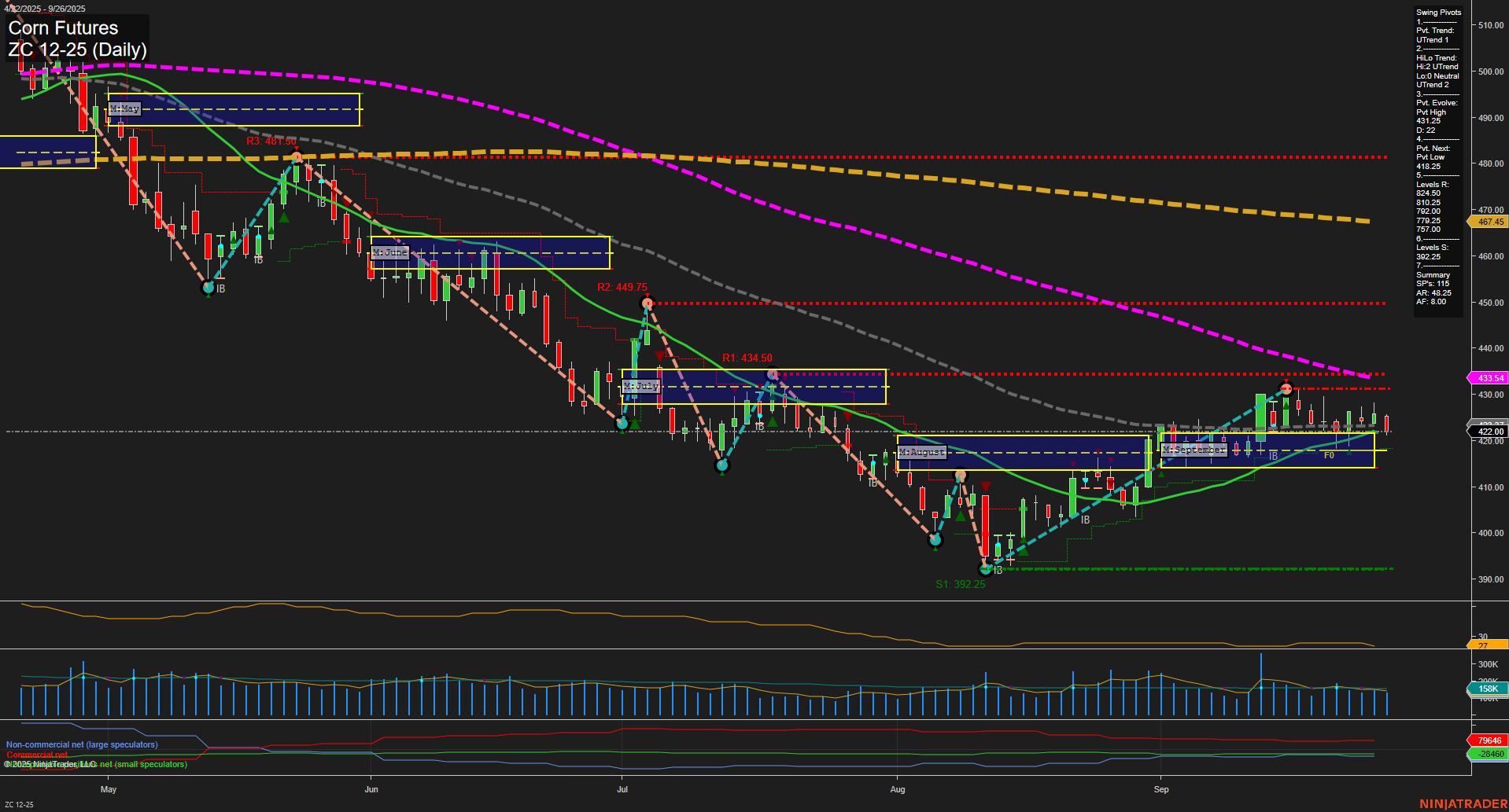 ZC Corn Futures Daily Chart Analysis: 2025-Sep-28 18:15 CT