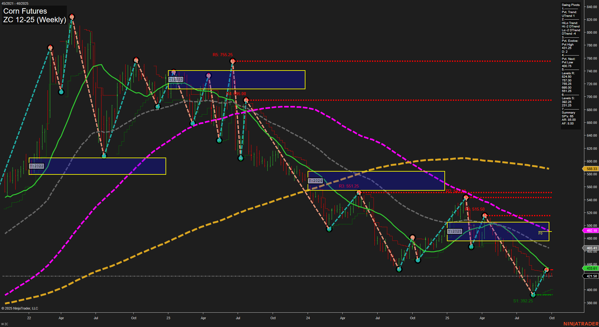 ZC Corn Futures Weekly Chart Analysis: 2025-Sep-28 18:16 CT