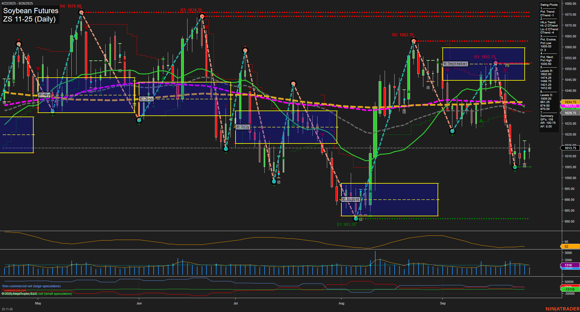 ZS Soybean Futures Daily Chart Analysis: 2025-Sep-28 18:16 CT
