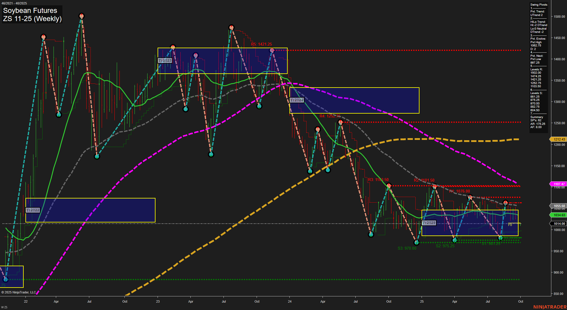 ZS Soybean Futures Weekly Chart Analysis: 2025-Sep-28 18:16 CT