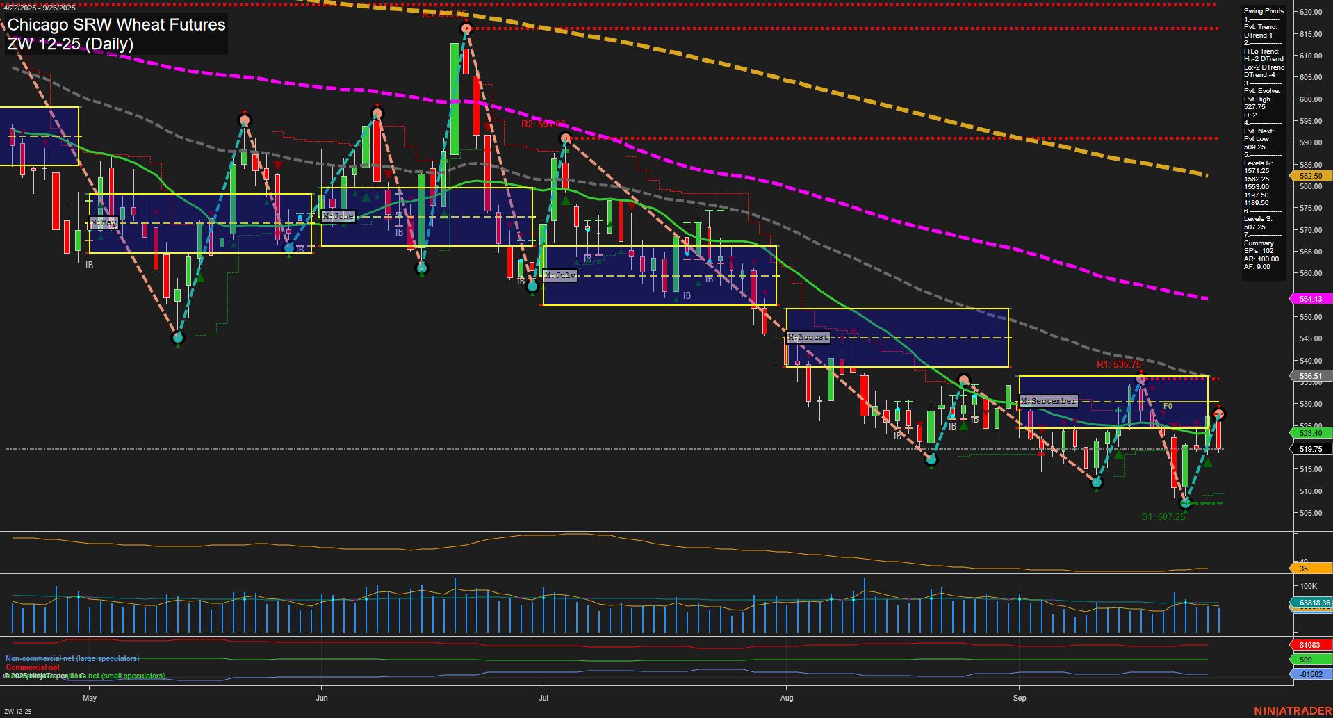 ZW Chicago SRW Wheat Futures Daily Chart Analysis: 2025-Sep-28 18:16 CT
