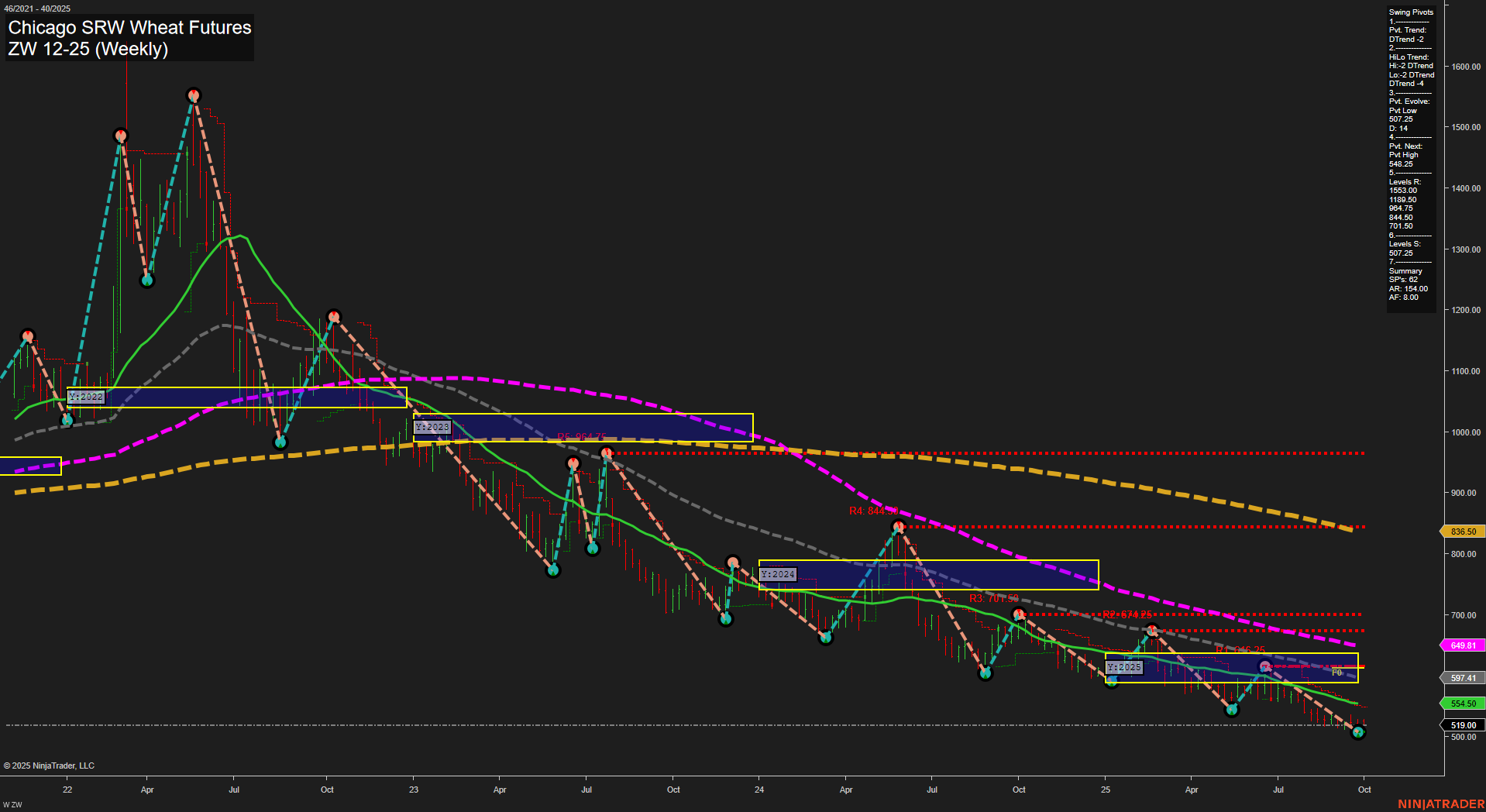 ZW Chicago SRW Wheat Futures Weekly Chart Analysis: 2025-Sep-28 18:17 CT