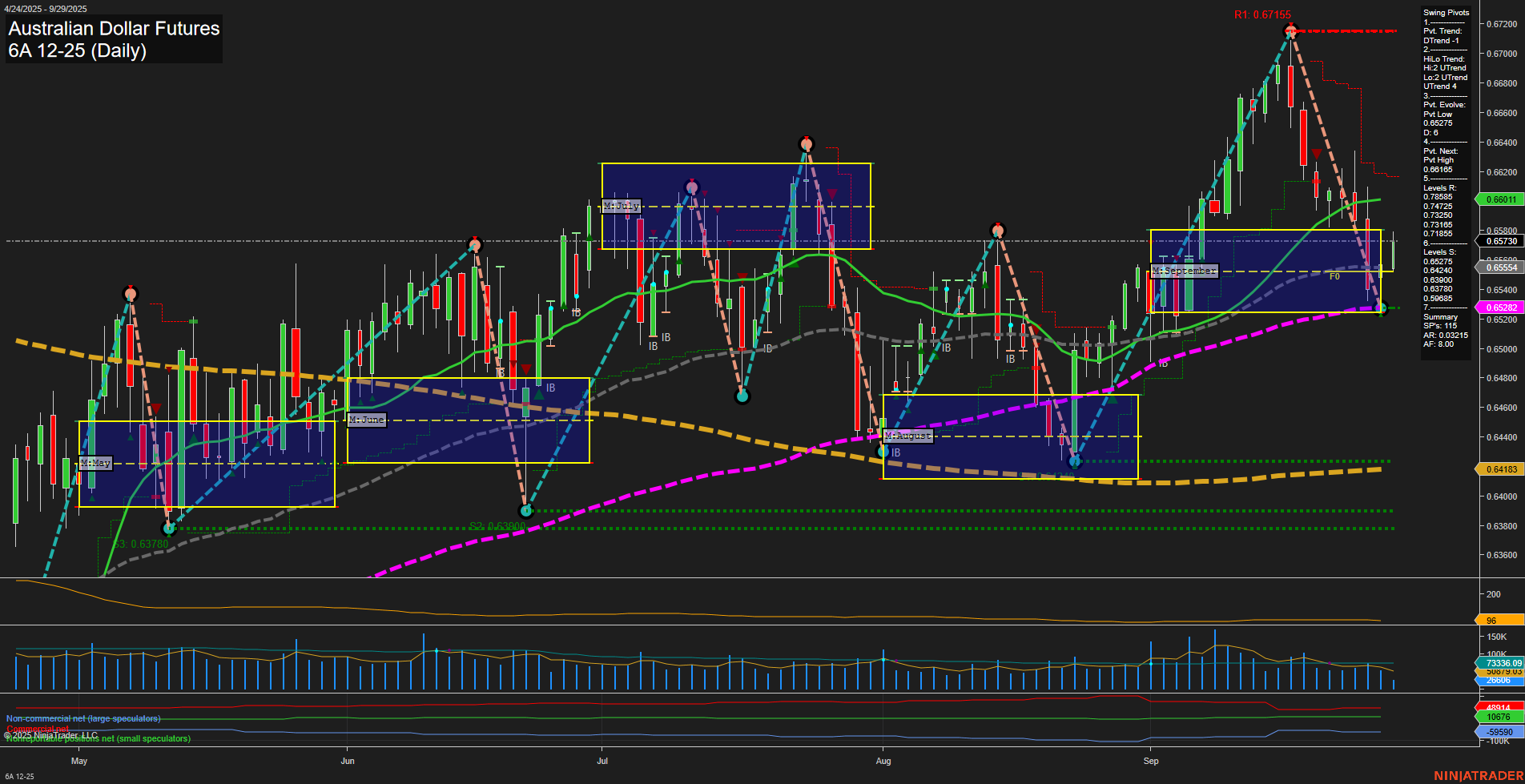 6A Australian Dollar Futures Daily Chart Analysis: 2025-Sep-29 07:00 CT
