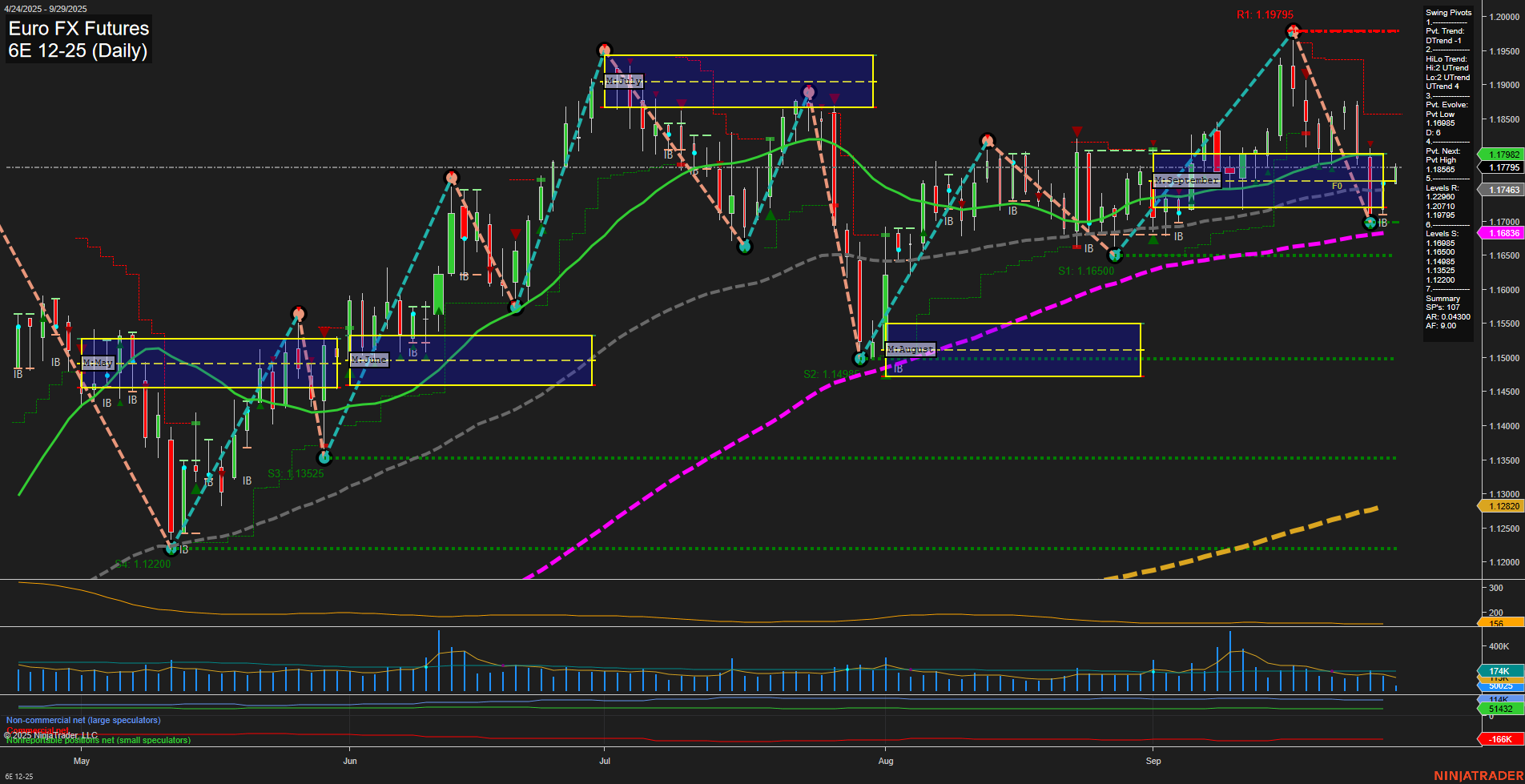 6E Euro FX Futures Daily Chart Analysis: 2025-Sep-29 07:02 CT