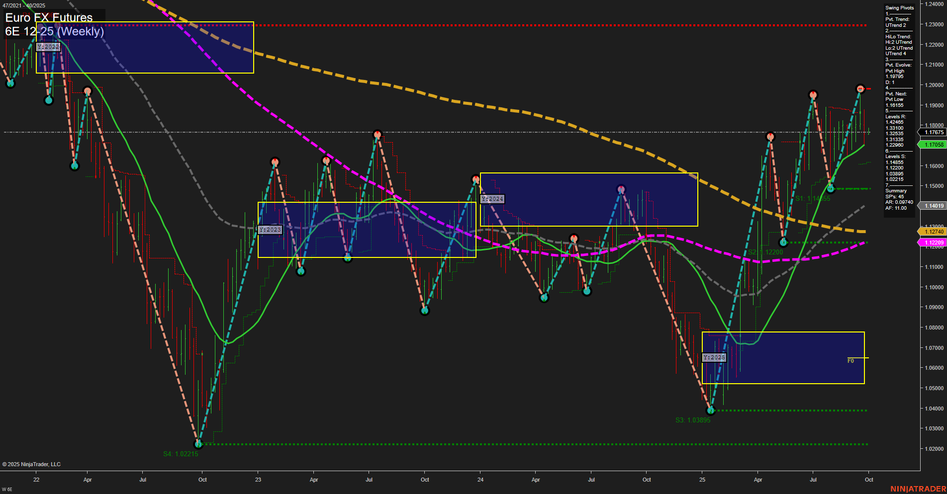 6E Euro FX Futures Weekly Chart Analysis: 2025-Sep-29 07:02 CT