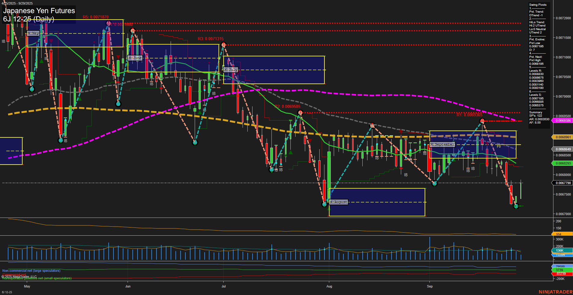 6J Japanese Yen Futures Daily Chart Analysis: 2025-Sep-29 07:03 CT