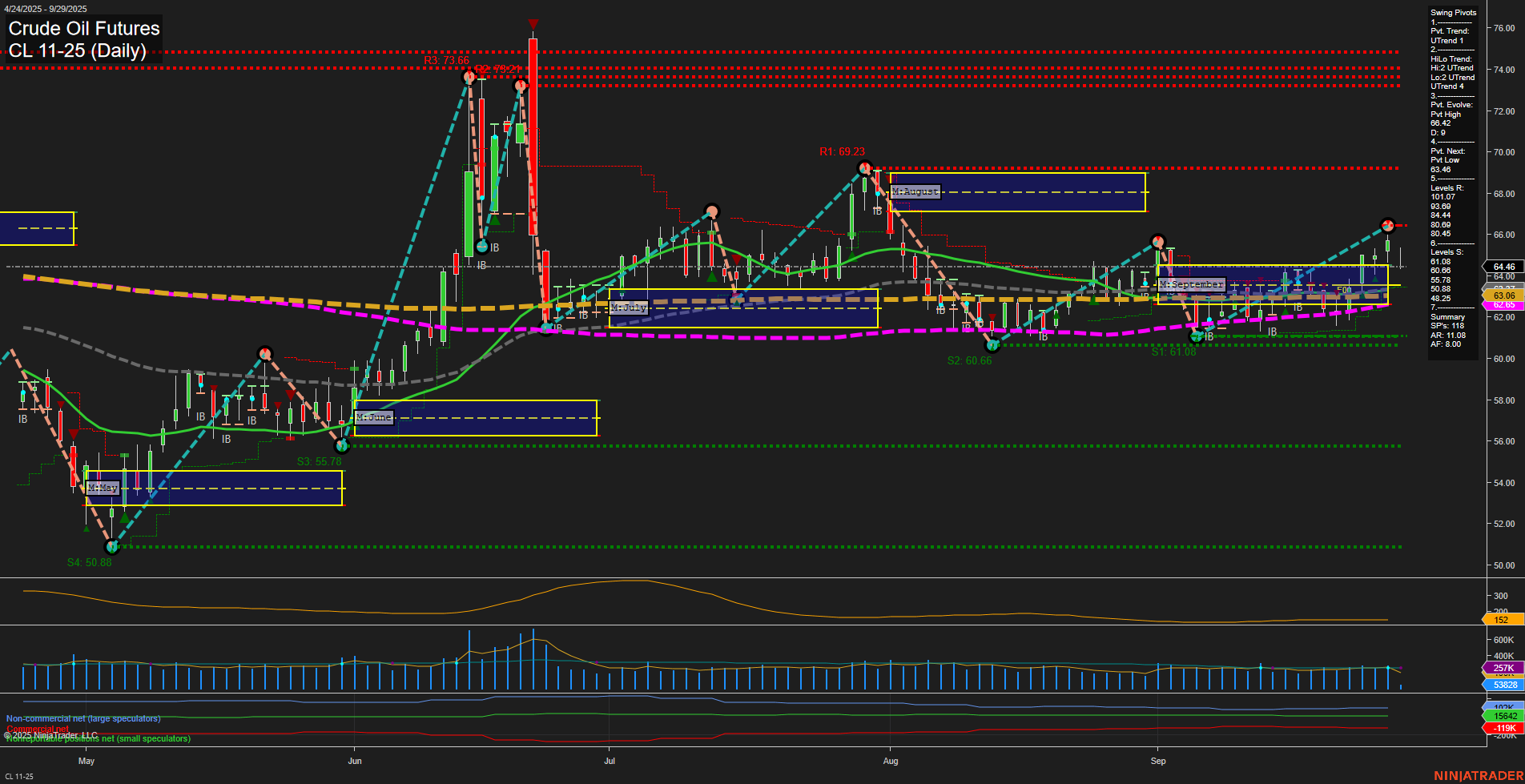 CL Crude Oil Futures Daily Chart Analysis: 2025-Sep-29 07:05 CT