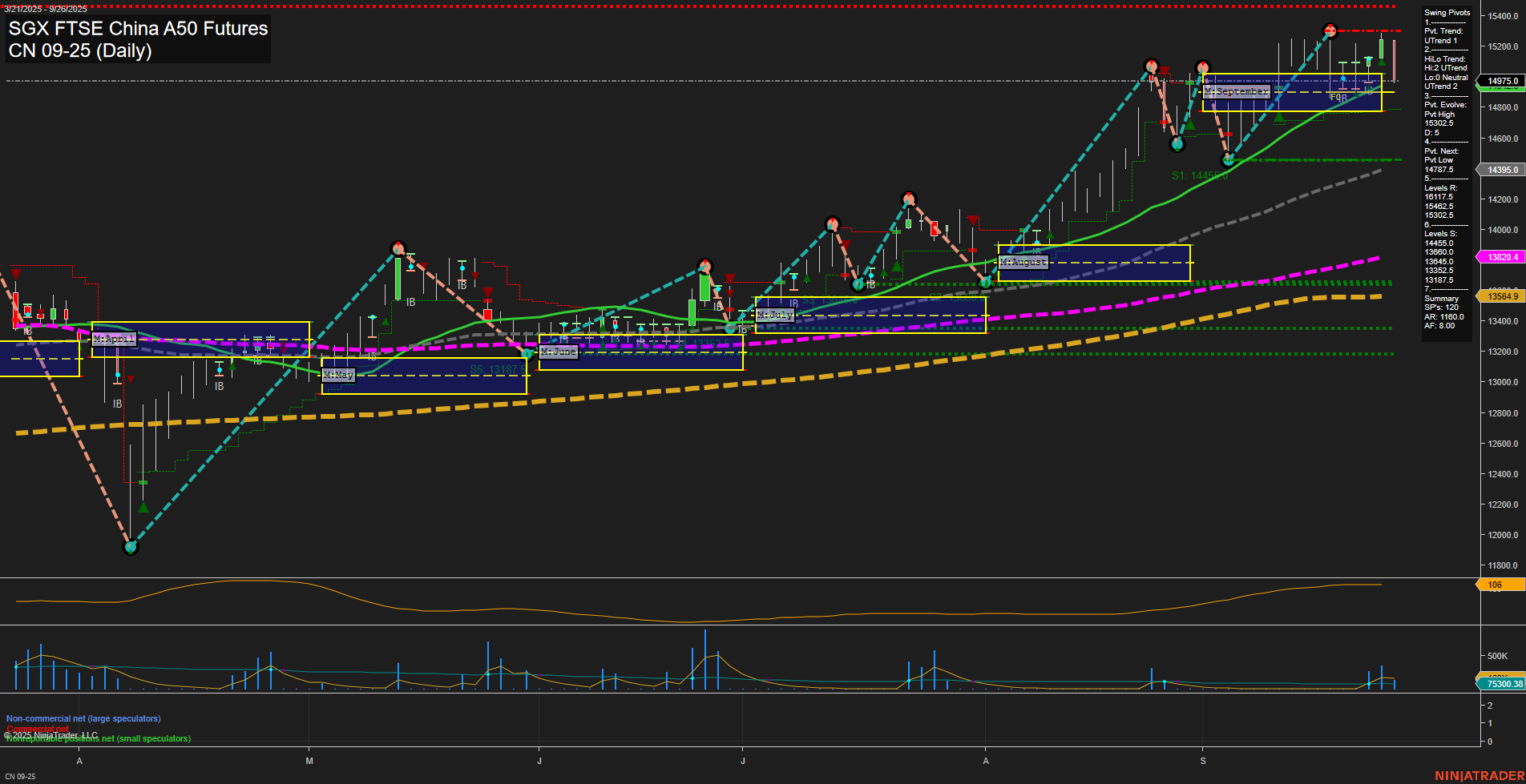 CN SGX FTSE China A50 Futures Daily Chart Analysis: 2025-Sep-29 07:06 CT