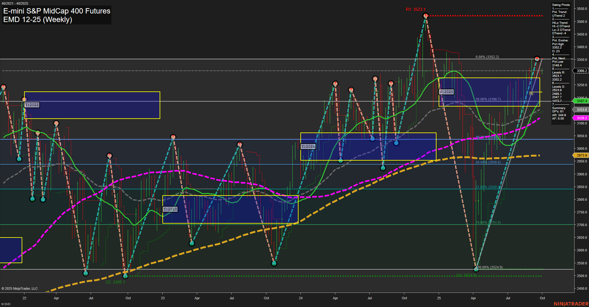 EMD E-mini S&P MidCap 400 Futures Weekly Chart Analysis: 2025-Sep-29 07:07 CT