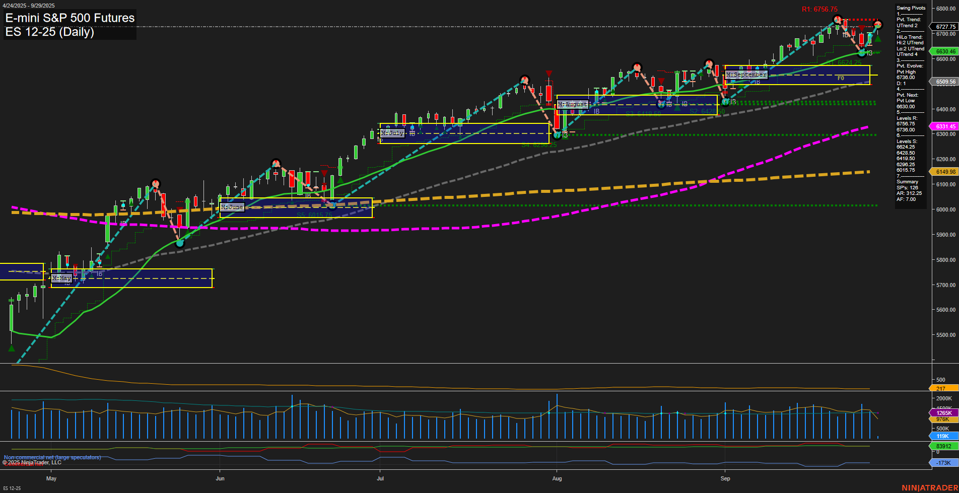 ES E-mini S&P 500 Futures Daily Chart Analysis: 2025-Sep-29 07:08 CT