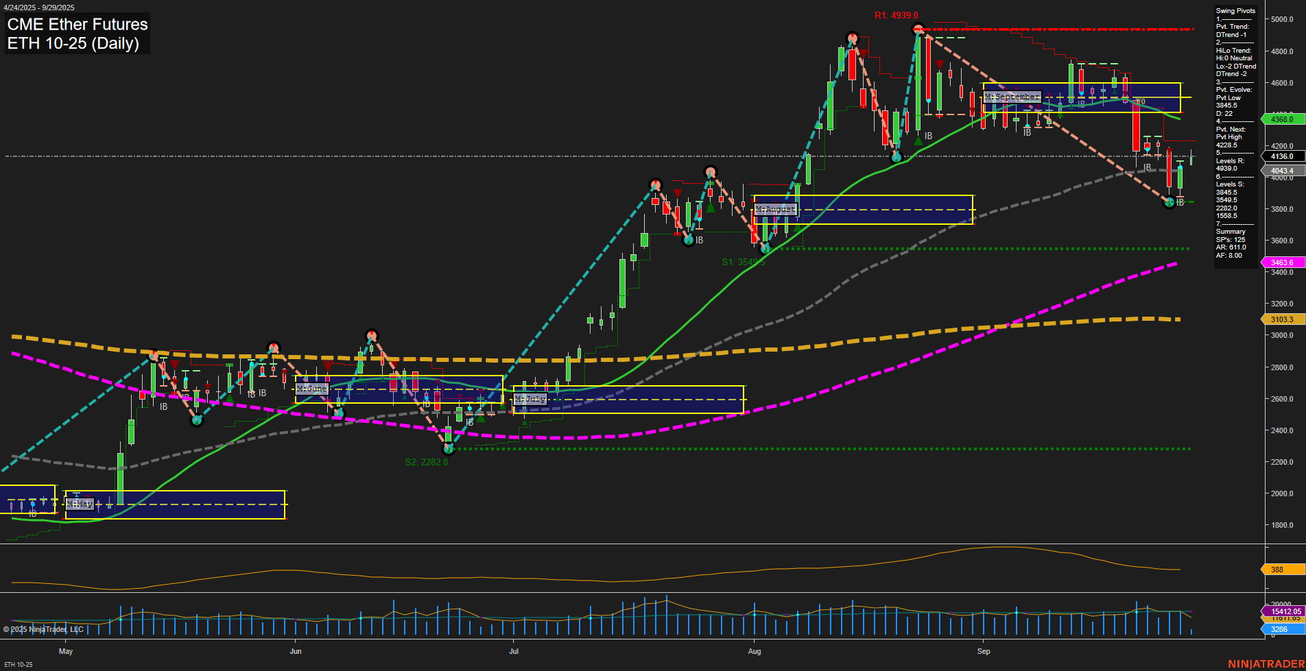 ETH CME Ether Futures Daily Chart Analysis: 2025-Sep-29 07:09 CT