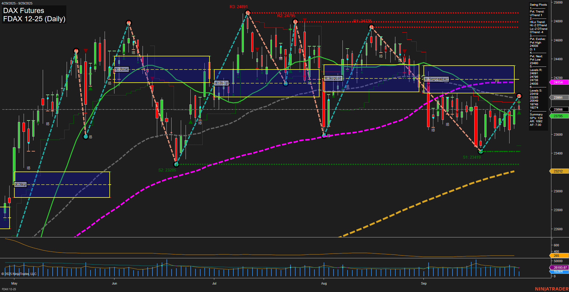 FDAX DAX Futures Daily Chart Analysis: 2025-Sep-29 07:09 CT