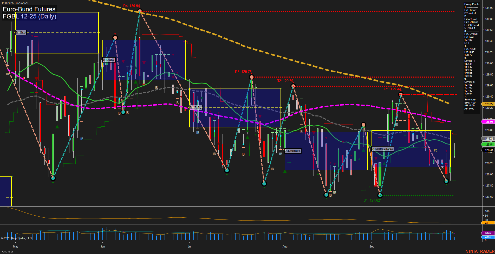 FGBL Euro-Bund Futures Daily Chart Analysis: 2025-Sep-29 07:10 CT