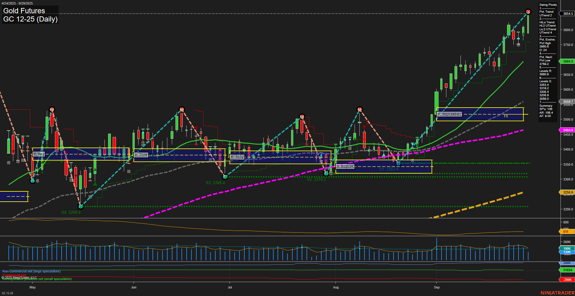 GC Gold Futures Daily Chart Analysis: 2025-Sep-29 07:11 CT
