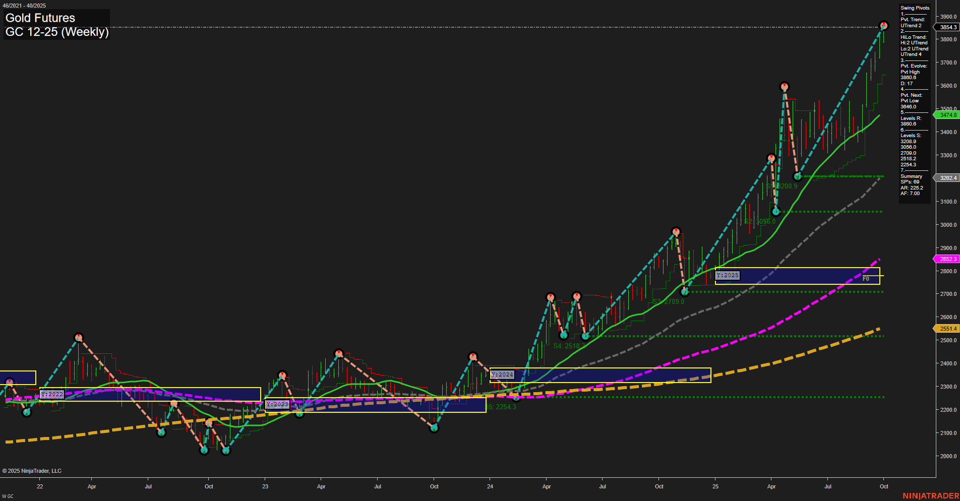 GC Gold Futures Weekly Chart Analysis: 2025-Sep-29 07:12 CT