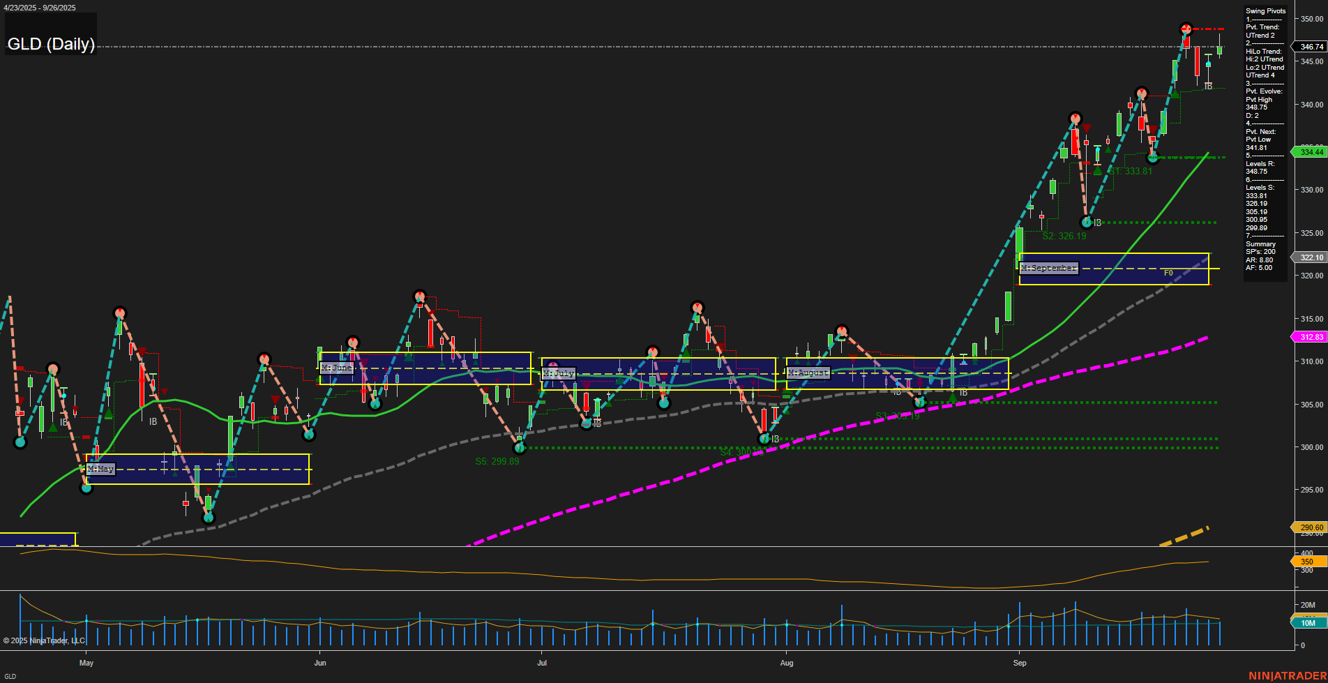 GLD SPDR Gold Shares Daily Chart Analysis: 2025-Sep-29 07:12 CT