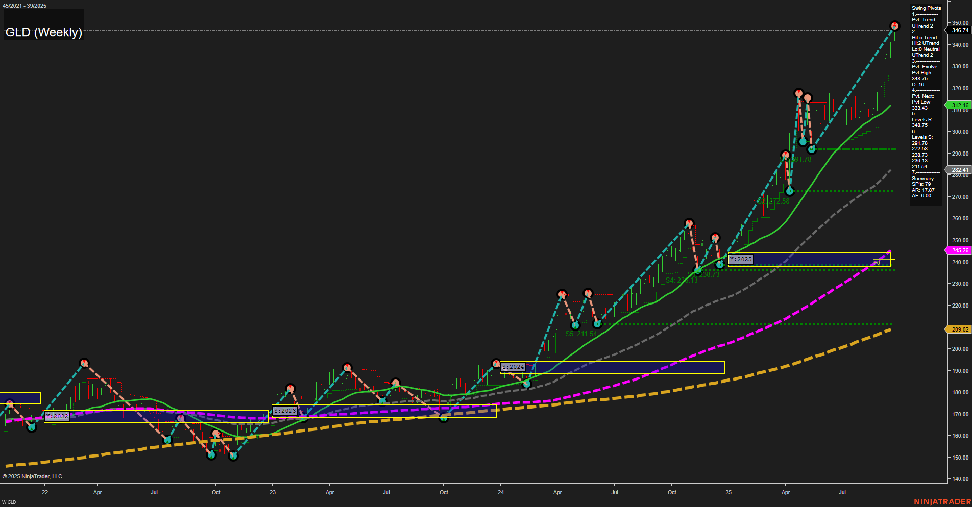 GLD SPDR Gold Shares Weekly Chart Analysis: 2025-Sep-29 07:12 CT