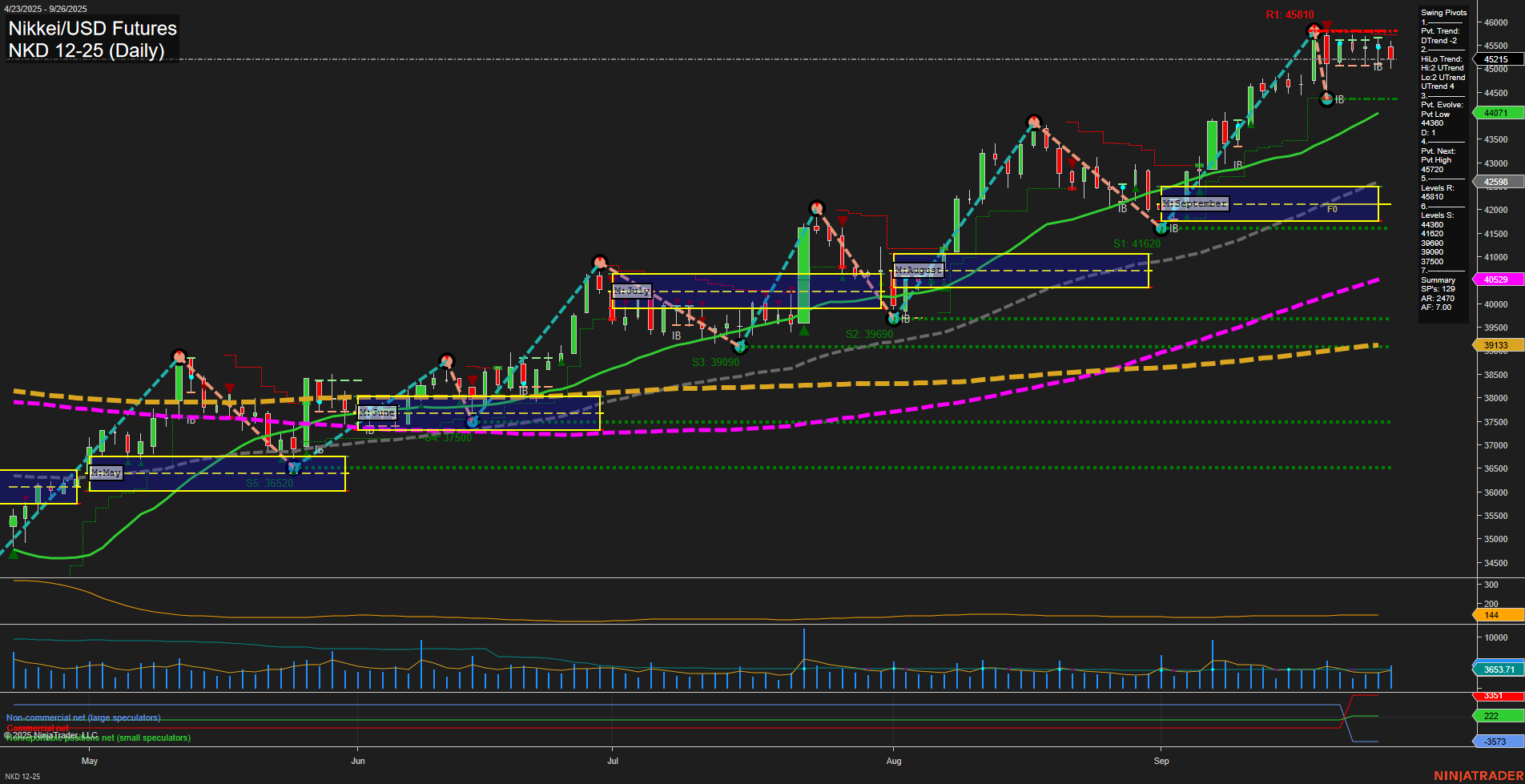 NKD Nikkei/USD Futures Daily Chart Analysis: 2025-Sep-29 07:14 CT