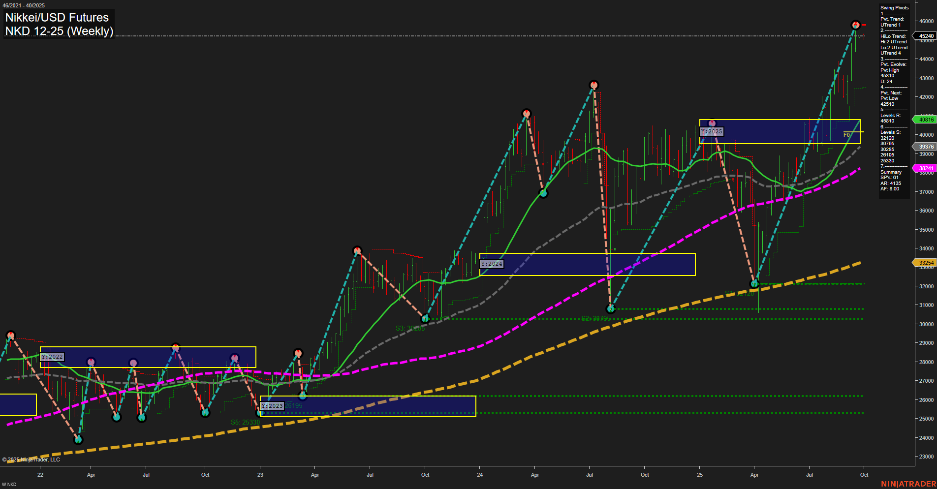 NKD Nikkei/USD Futures Weekly Chart Analysis: 2025-Sep-29 07:14 CT
